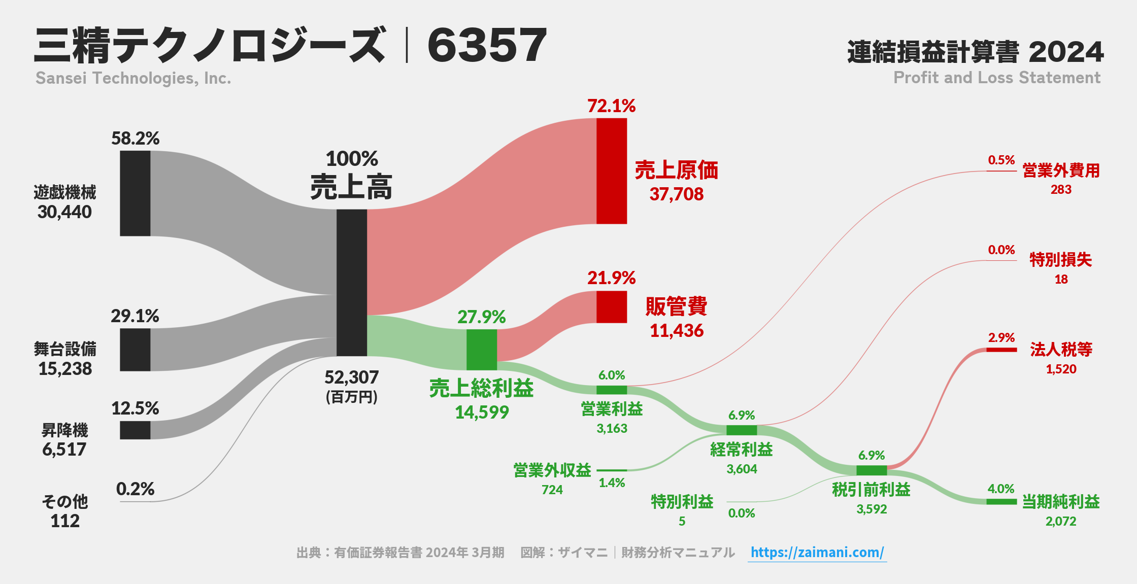 三精テクノロジーズ｜6357の損益計算書サンキーダイアグラム図解資料