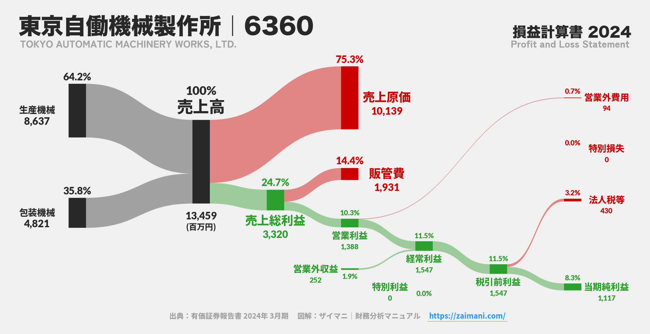 東京自働機械製作所｜6360の損益計算書サンキーダイアグラム図解資料