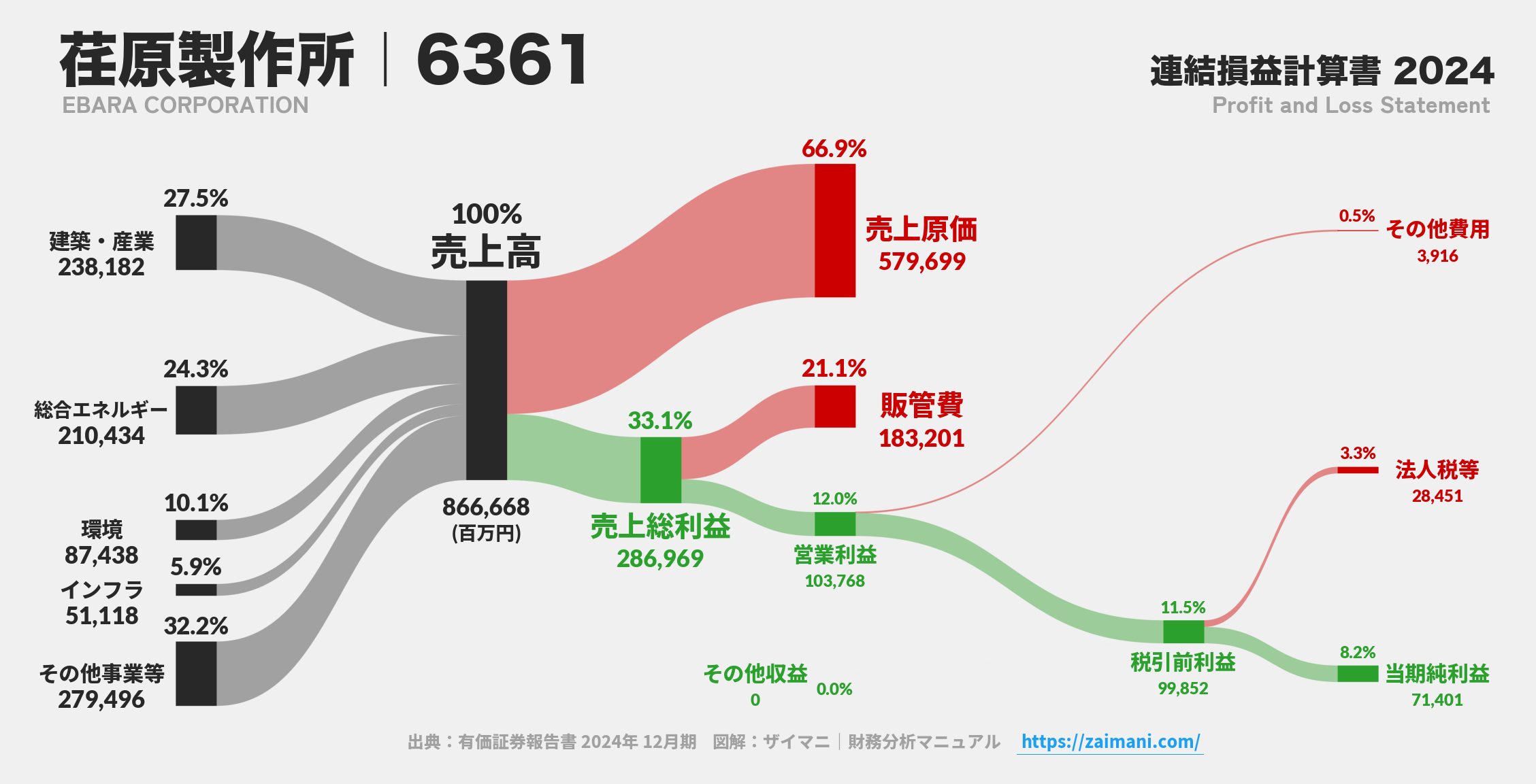 荏原製作所｜6361の損益計算書サンキーダイアグラム図解資料