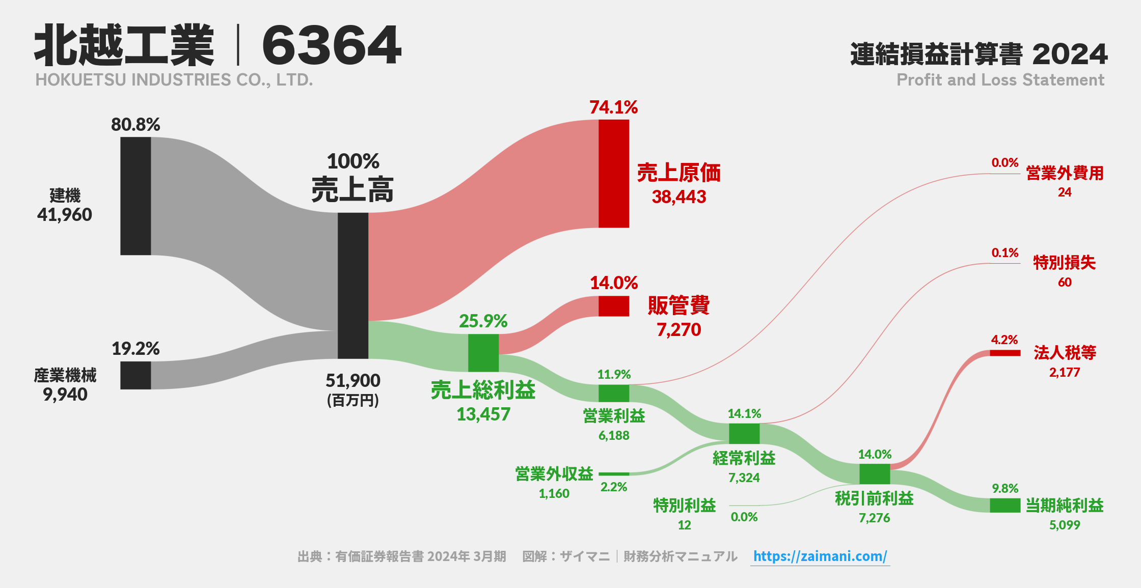 北越工業｜6364の損益計算書サンキーダイアグラム図解資料