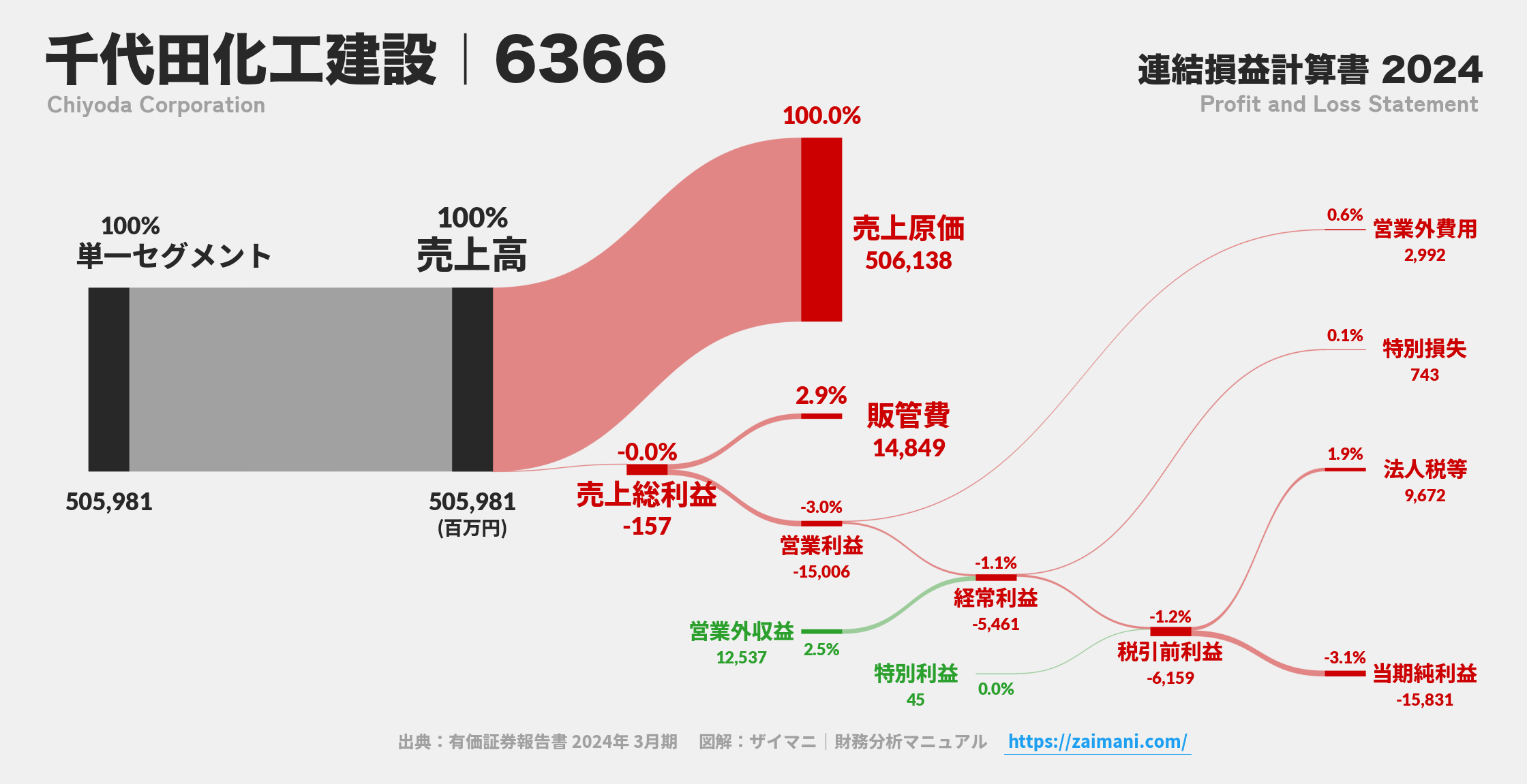 千代田化工建設｜6366の損益計算書サンキーダイアグラム図解資料