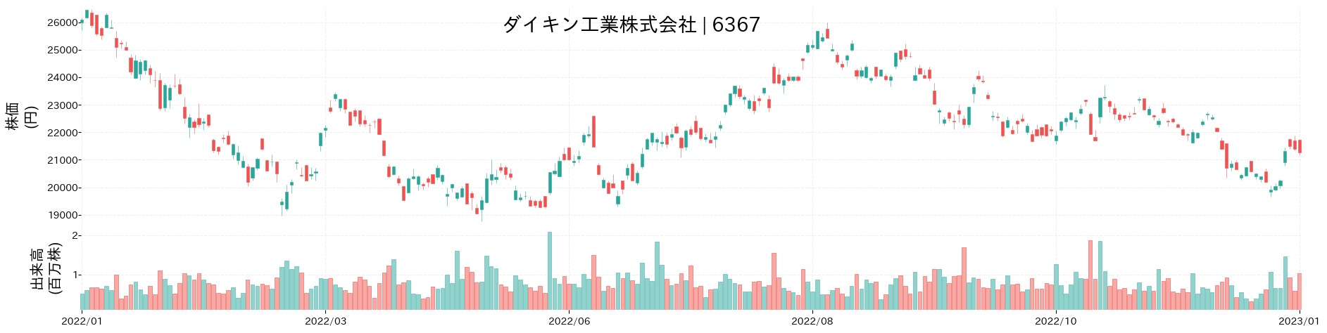 ダイキン工業の財務分析 | 6367/売上/業績/株価推移をグラフでわかりやすく図解