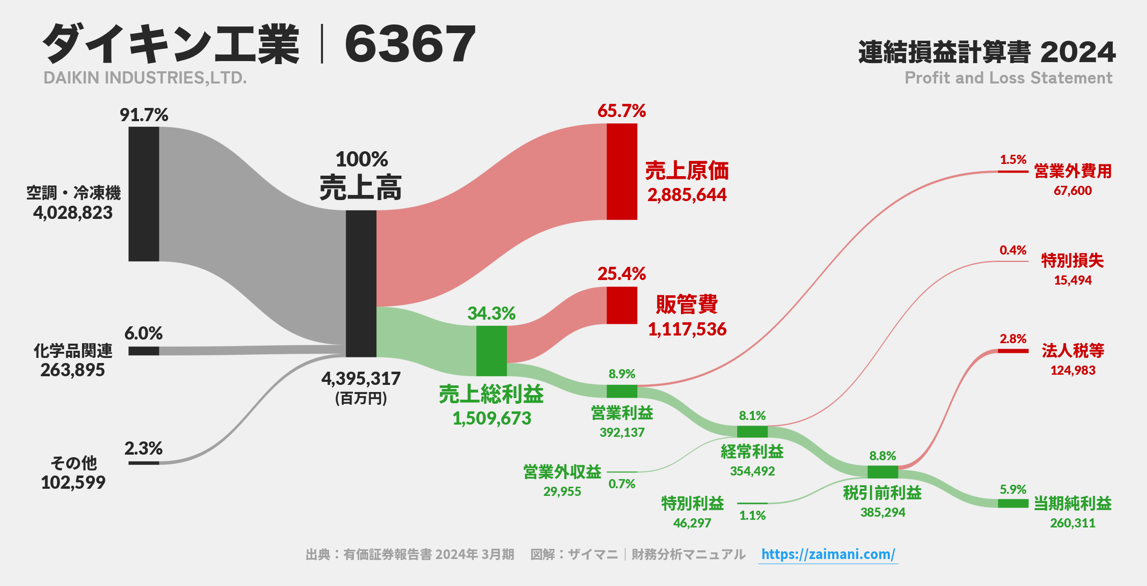 ダイキン工業｜6367の損益計算書サンキーダイアグラム図解資料