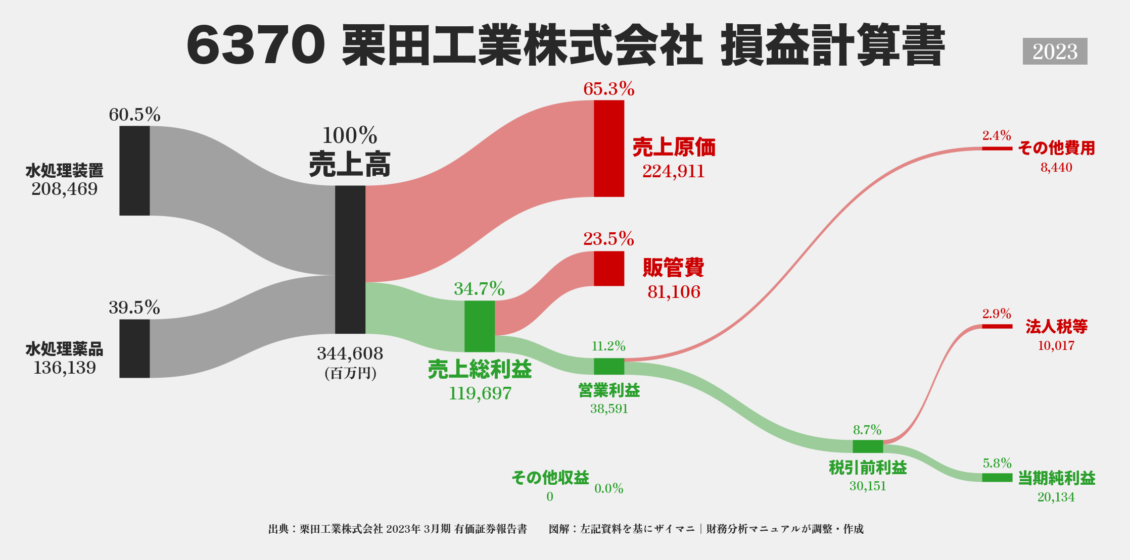 栗田工業｜6370の損益計算書サンキーダイアグラム図解資料