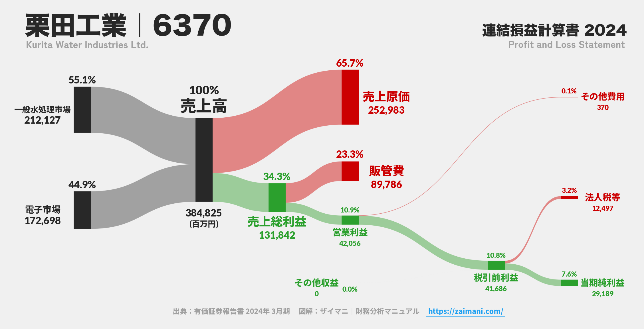 栗田工業｜6370の損益計算書サンキーダイアグラム図解資料