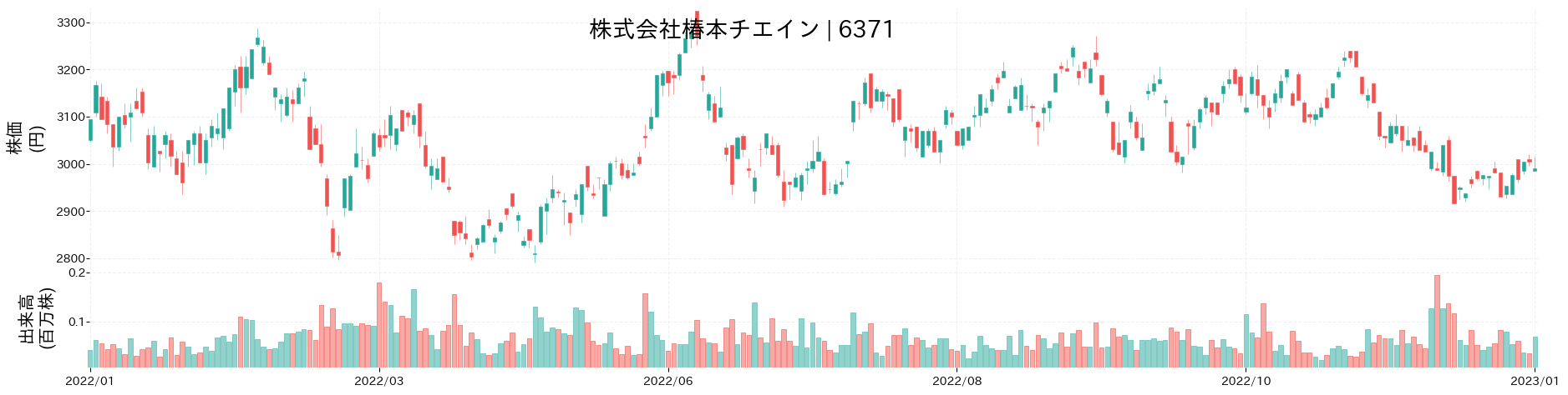 椿本チエインの株価推移(2022)