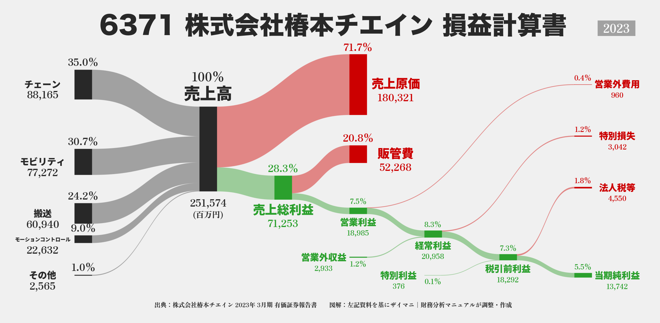 椿本チエイン｜6371の損益計算書サンキーダイアグラム図解資料