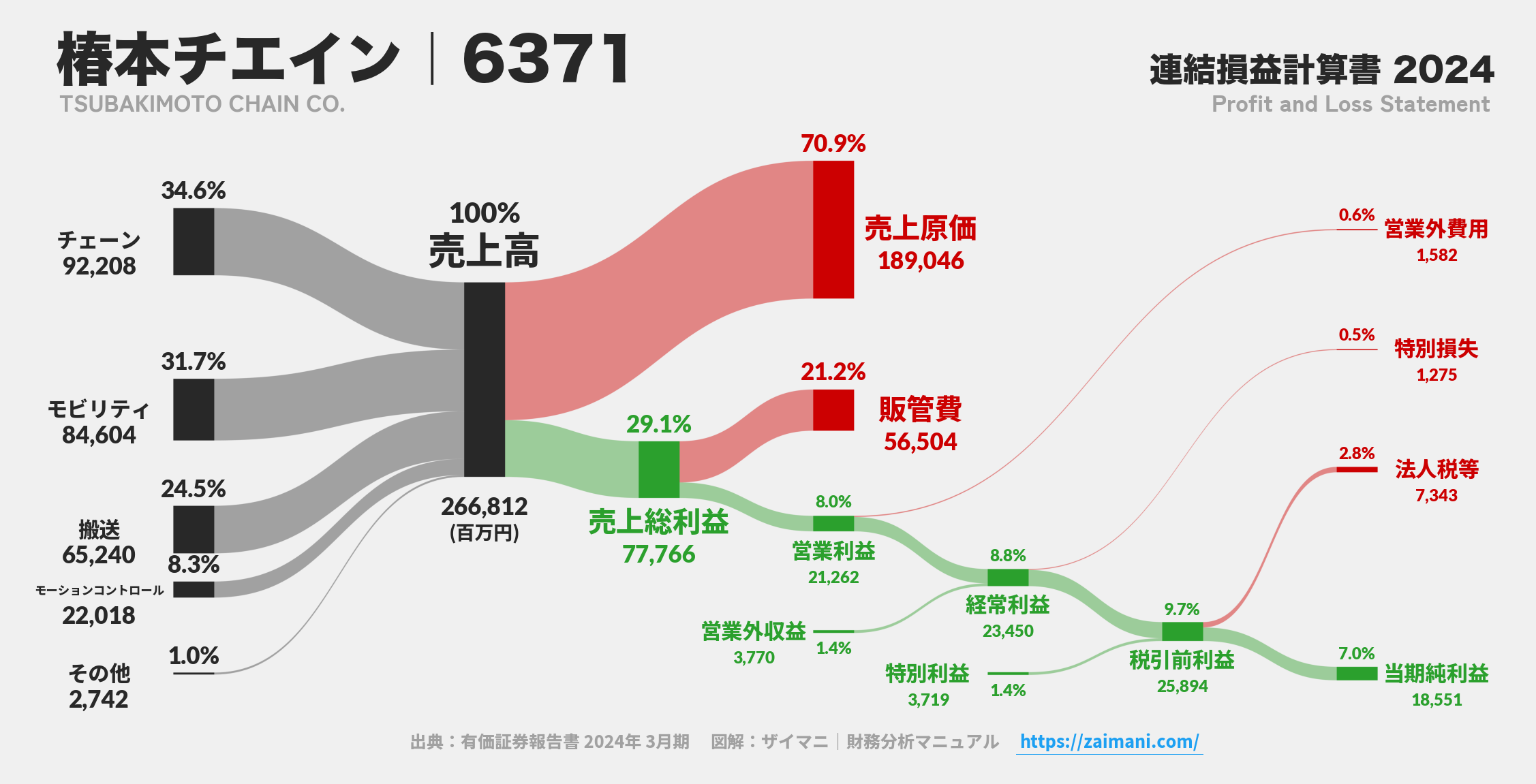 椿本チエイン｜6371の損益計算書サンキーダイアグラム図解資料
