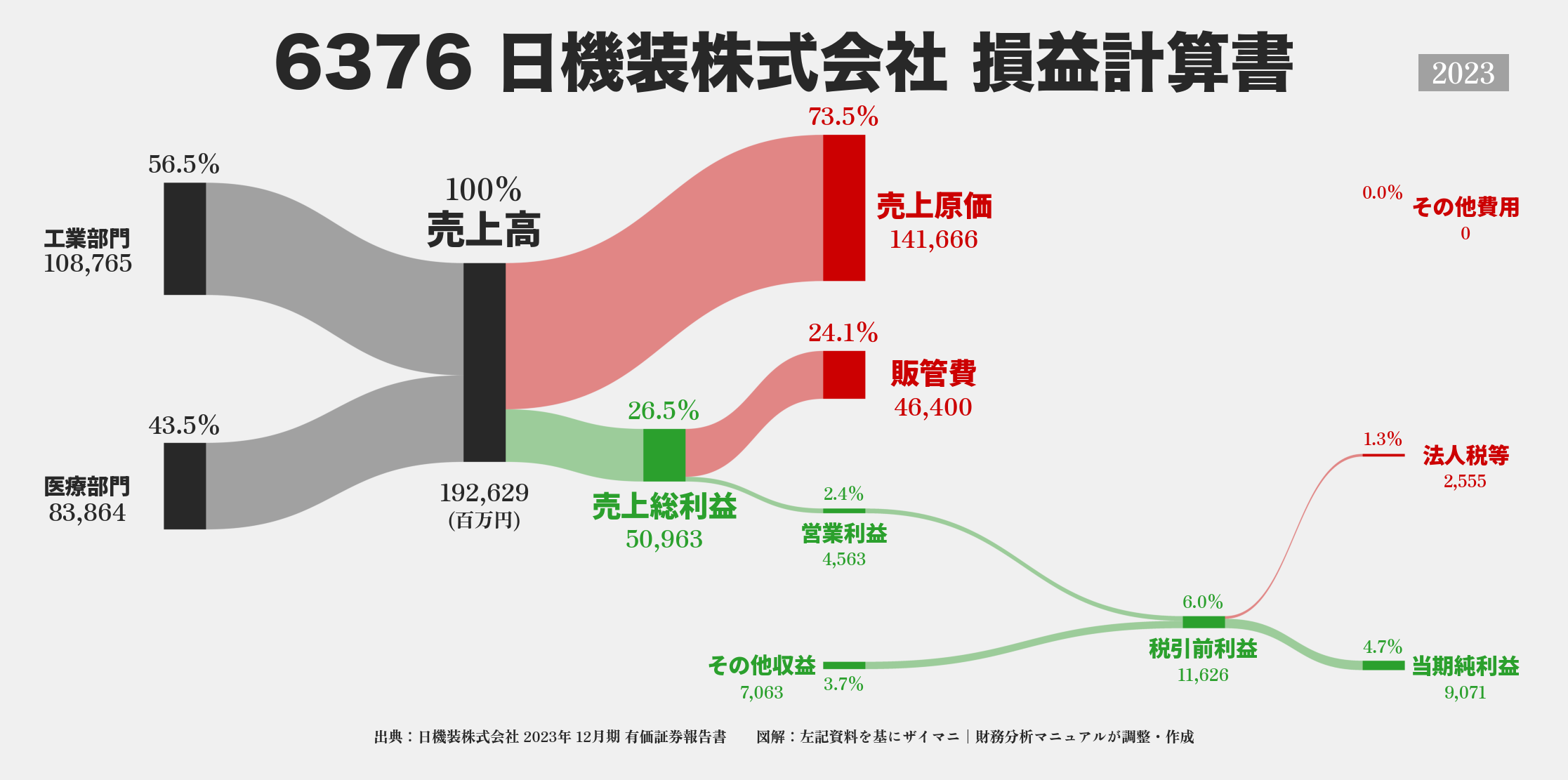 日機装｜6376の損益計算書サンキーダイアグラム図解資料