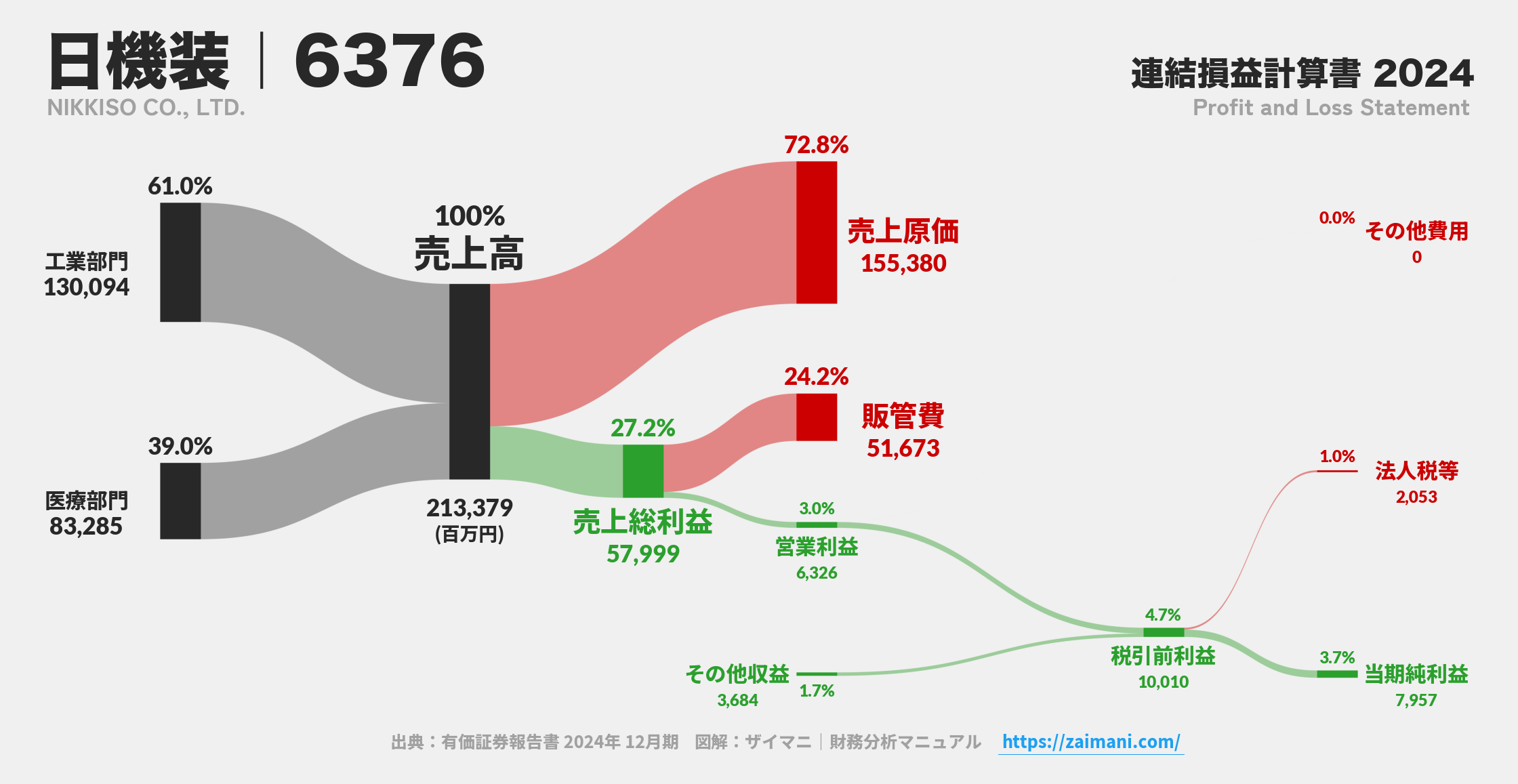 日機装｜6376の損益計算書サンキーダイアグラム図解資料