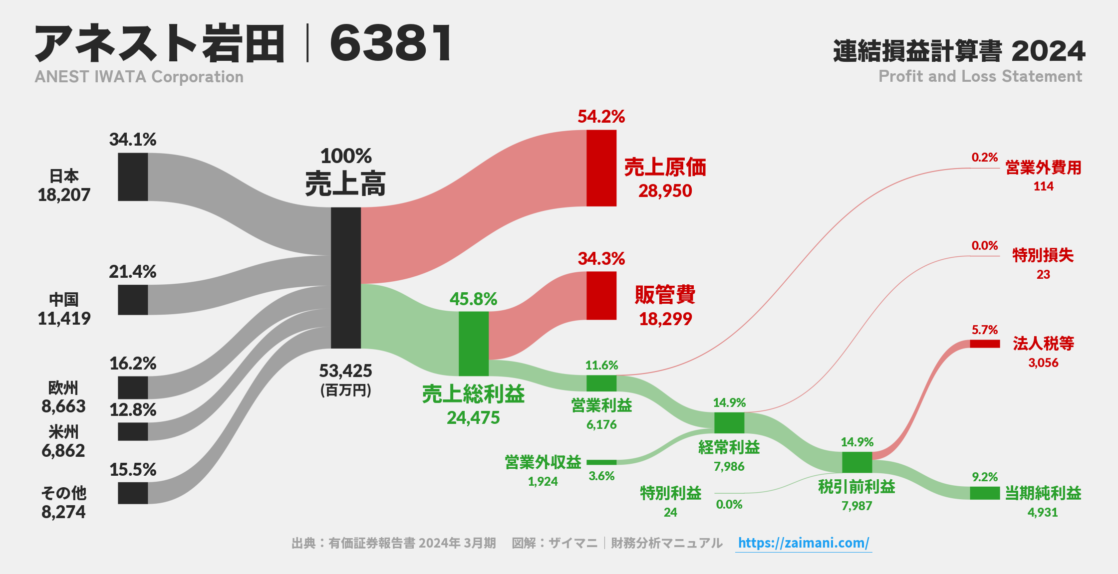 アネスト岩田｜6381の損益計算書サンキーダイアグラム図解資料