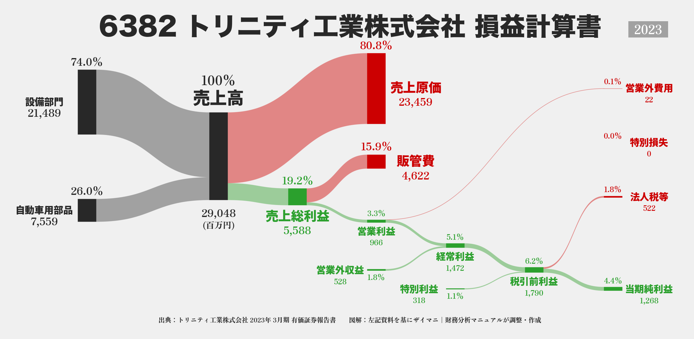 トリニティ工業｜6382の損益計算書サンキーダイアグラム図解資料