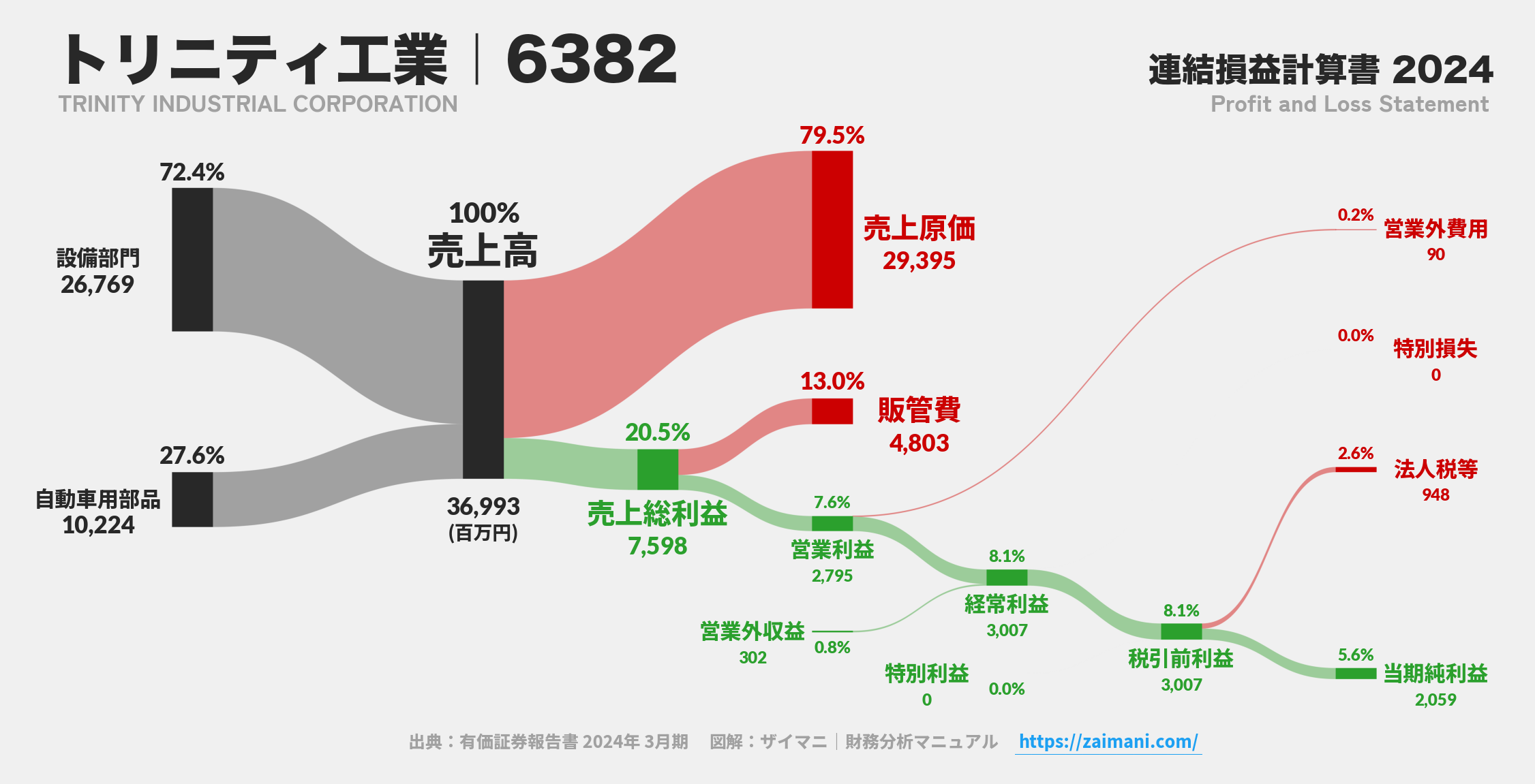 トリニティ工業｜6382の損益計算書サンキーダイアグラム図解資料