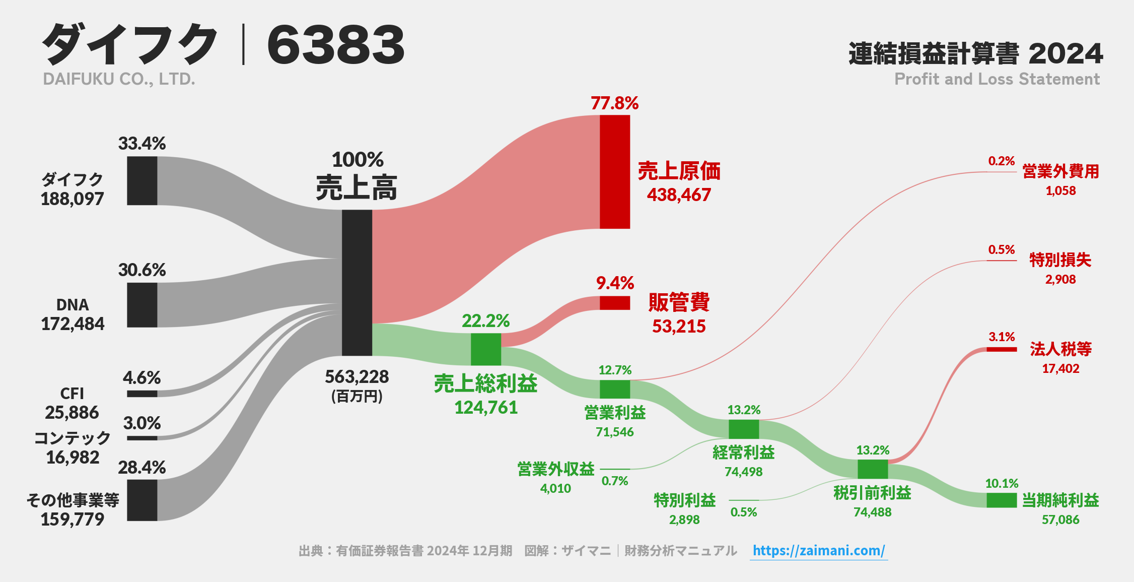 ダイフク｜6383の損益計算書サンキーダイアグラム図解資料