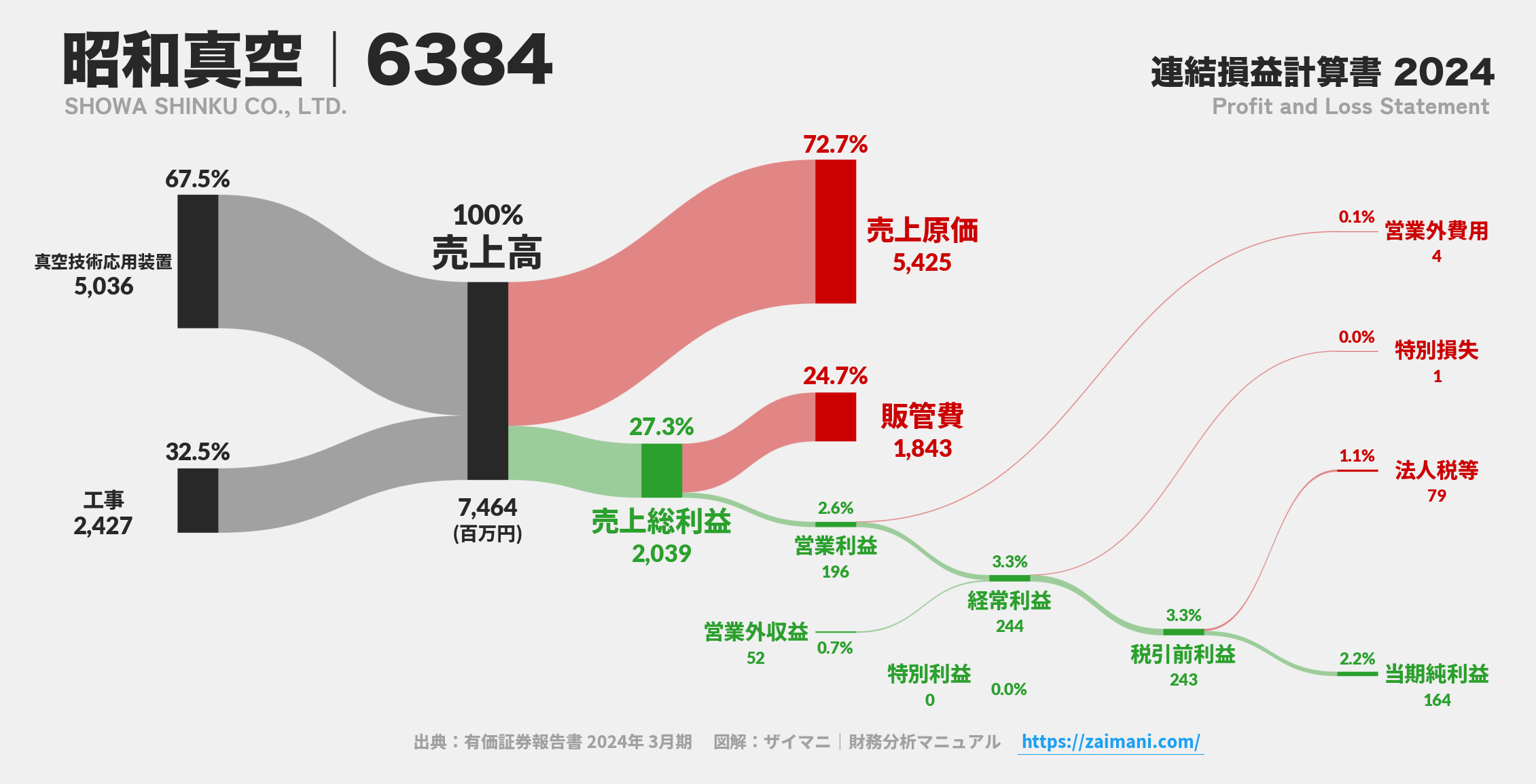 昭和真空｜6384の損益計算書サンキーダイアグラム図解資料