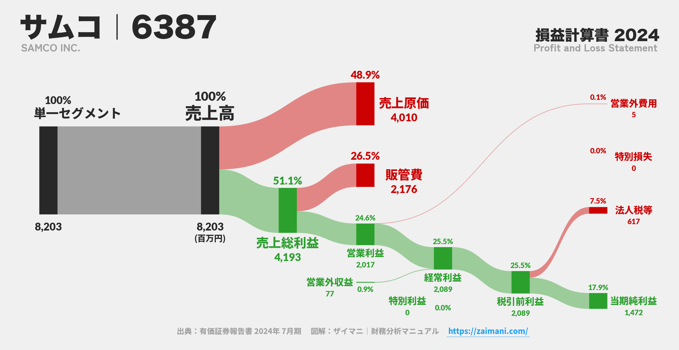 サムコ｜6387の損益計算書サンキーダイアグラム図解資料