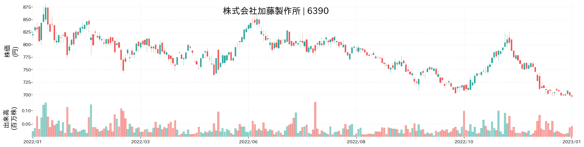 加藤製作所の財務分析 | 6390/売上/業績/株価推移をグラフでわかりやすく図解