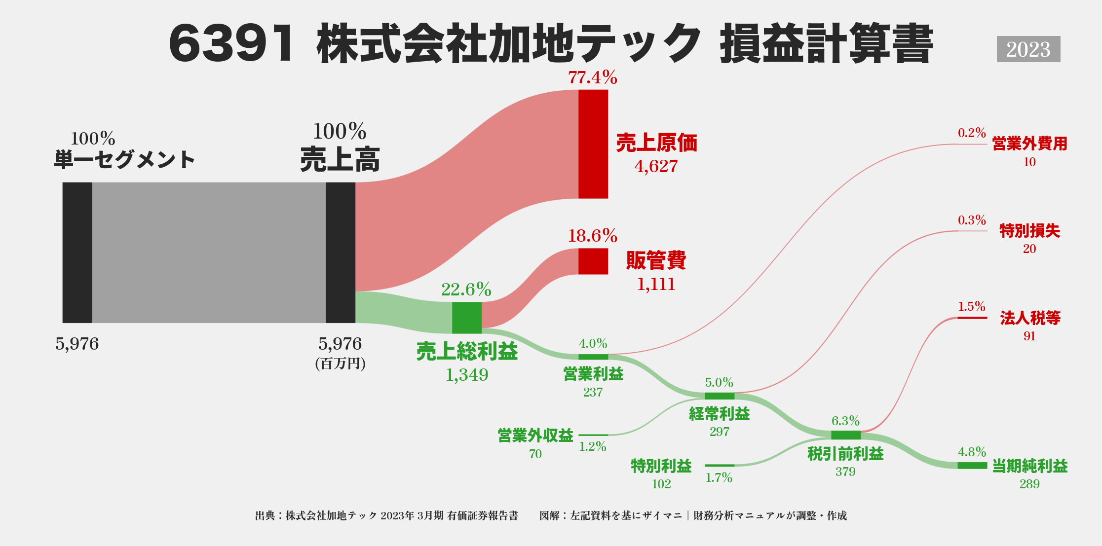 加地テック｜6391の損益計算書サンキーダイアグラム図解資料