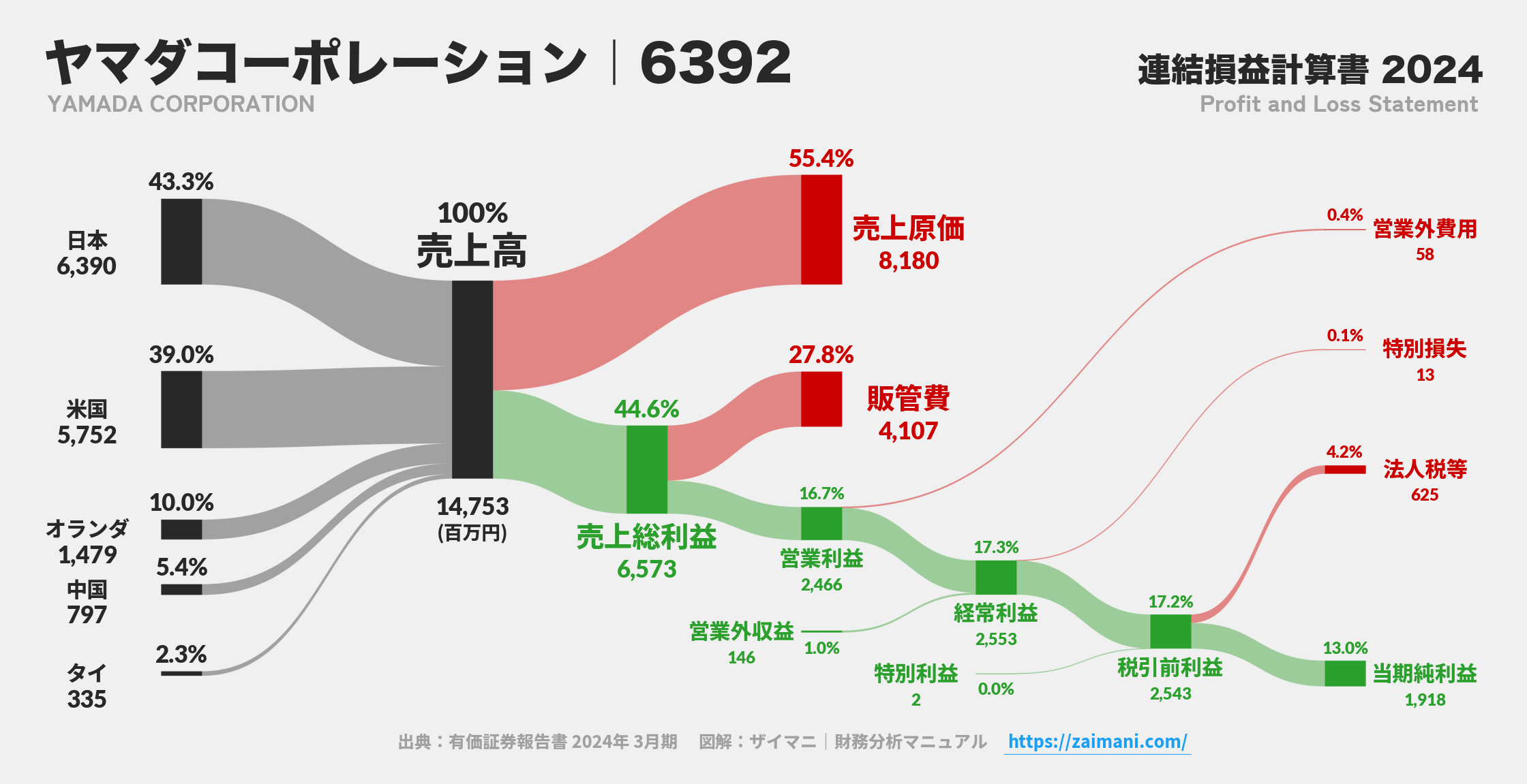 ヤマダコーポレーション｜6392の損益計算書サンキーダイアグラム図解資料