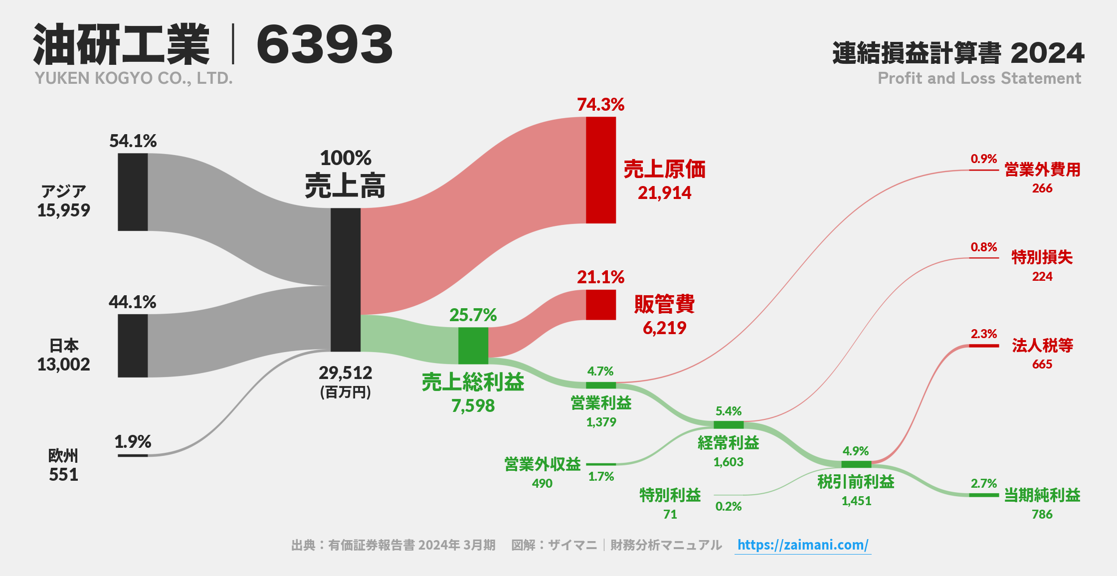 油研工業｜6393の損益計算書サンキーダイアグラム図解資料