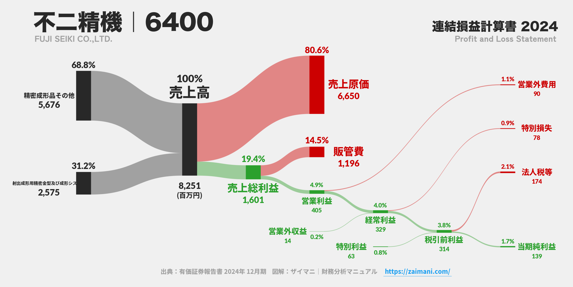 不二精機｜6400の損益計算書サンキーダイアグラム図解資料
