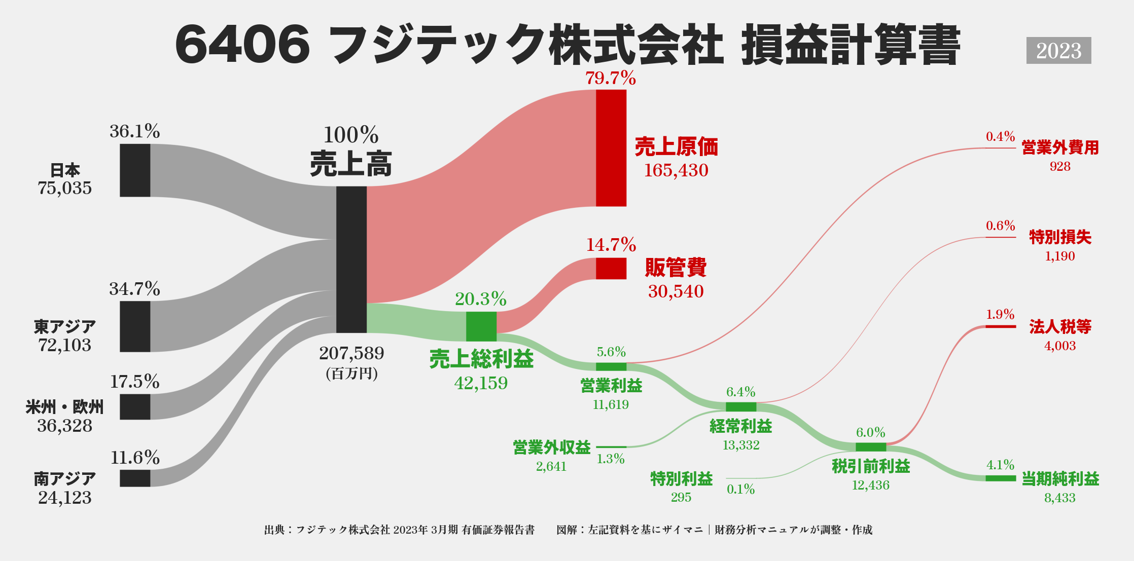 フジテック｜6406の損益計算書サンキーダイアグラム図解資料