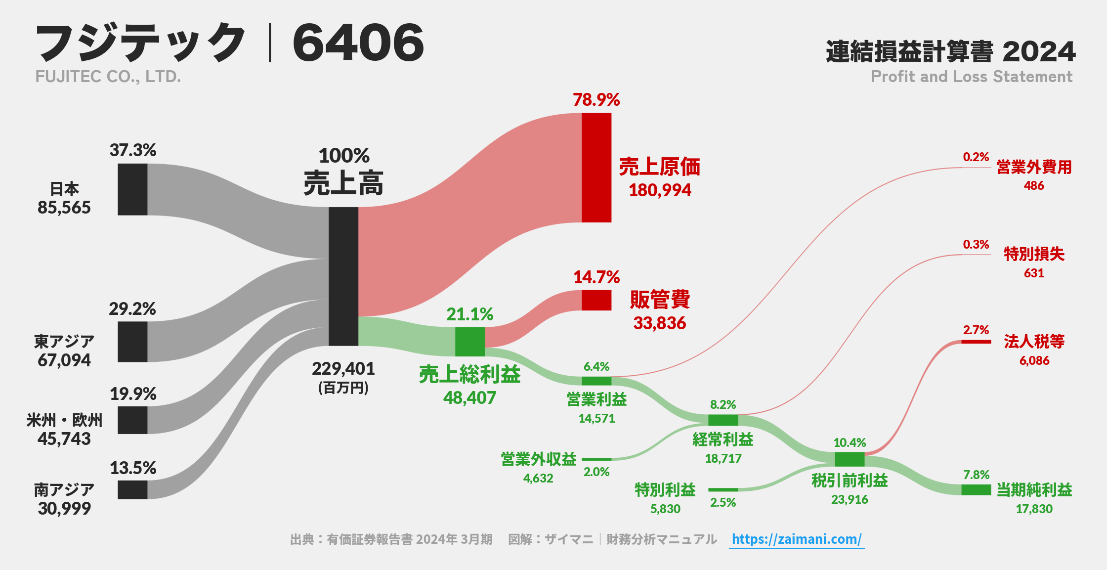 フジテック｜6406の損益計算書サンキーダイアグラム図解資料