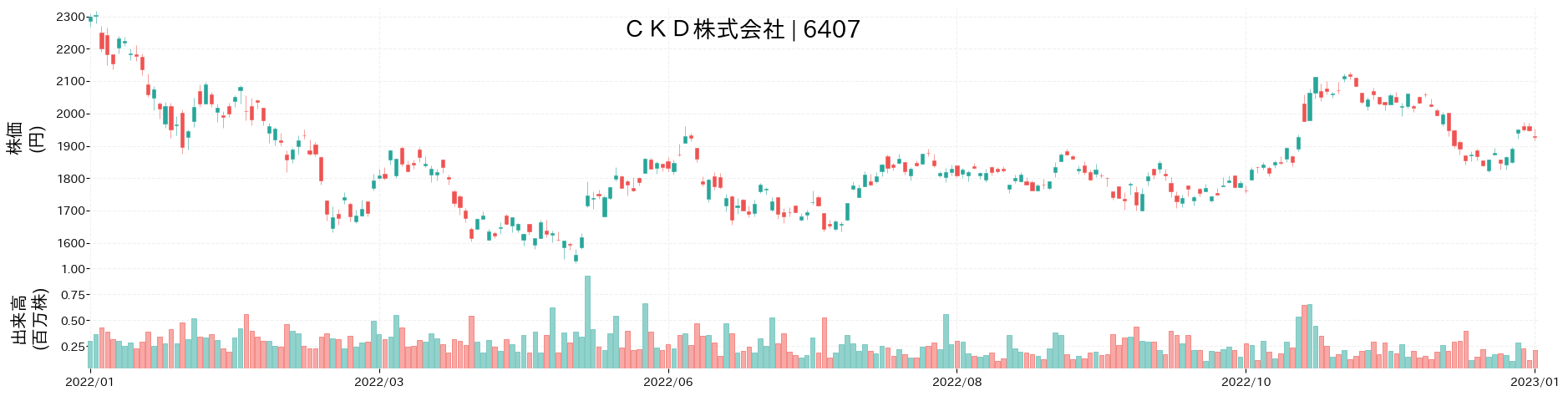 CKDの株価推移(2022)