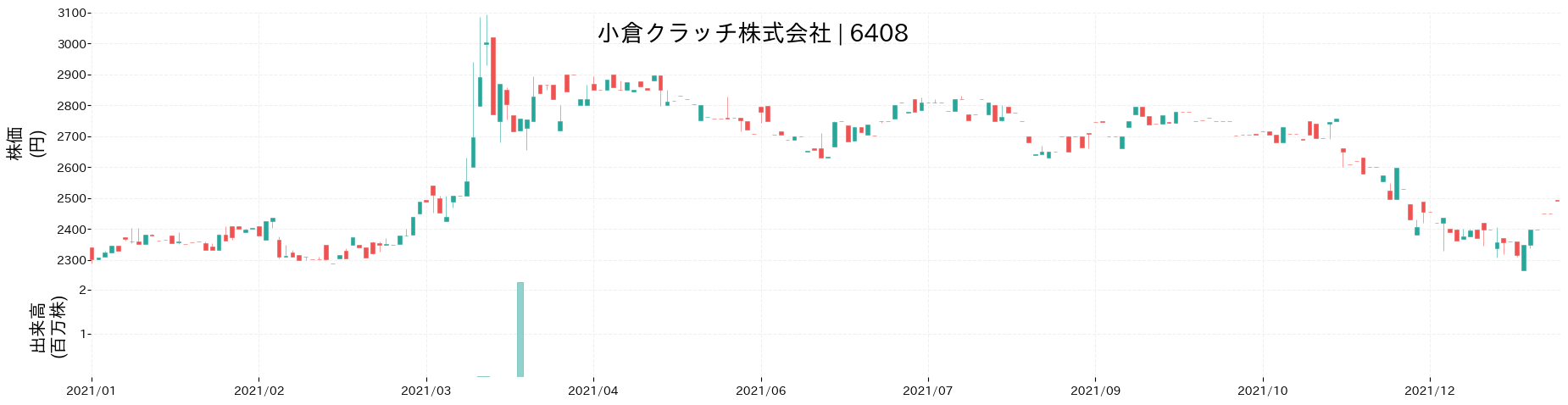 小倉クラッチの株価推移(2021)