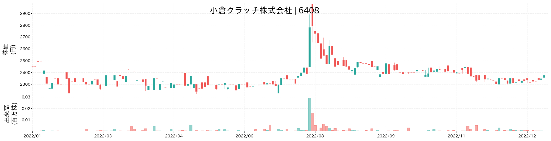 小倉クラッチの株価推移(2022)
