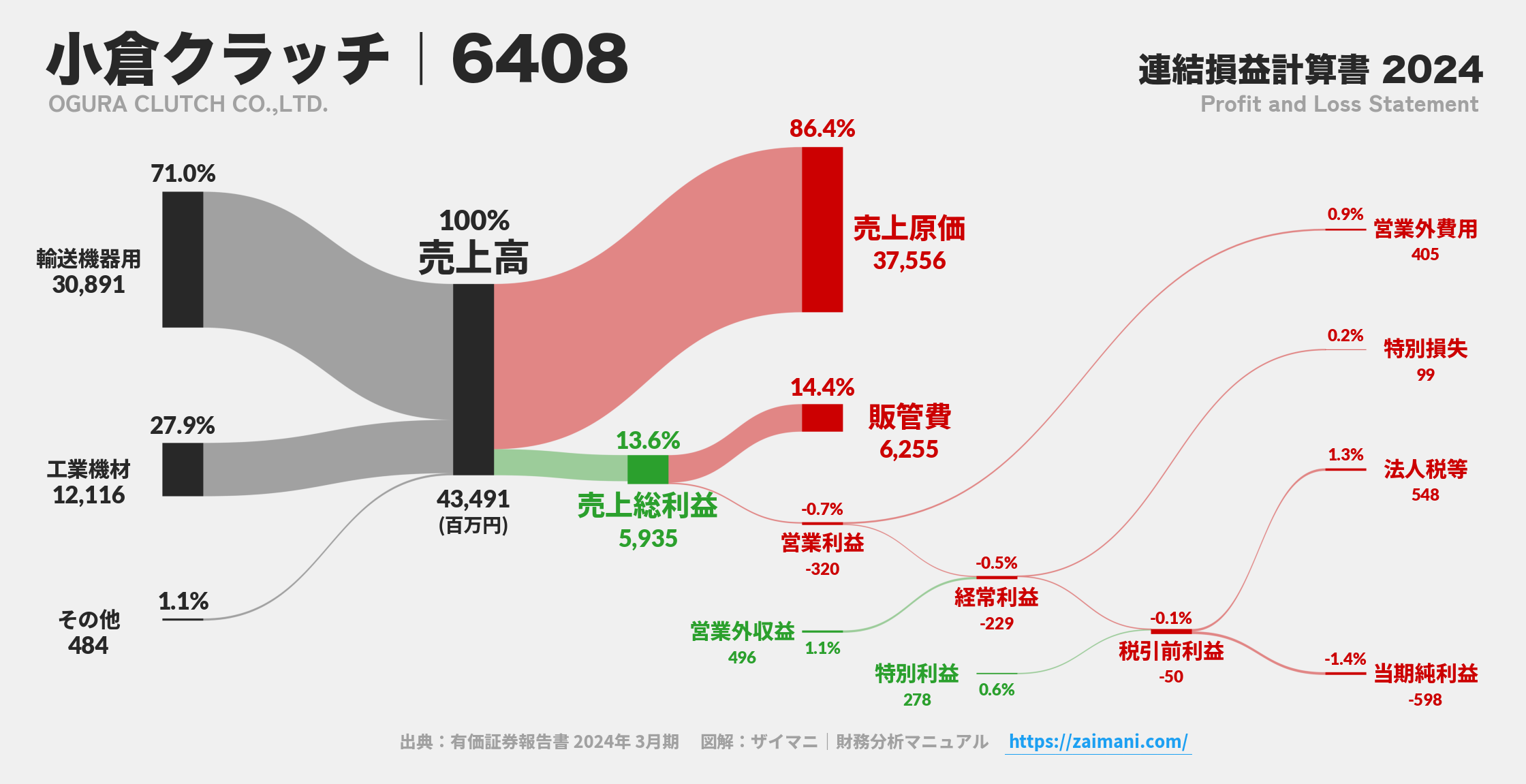 小倉クラッチ｜6408の損益計算書サンキーダイアグラム図解資料