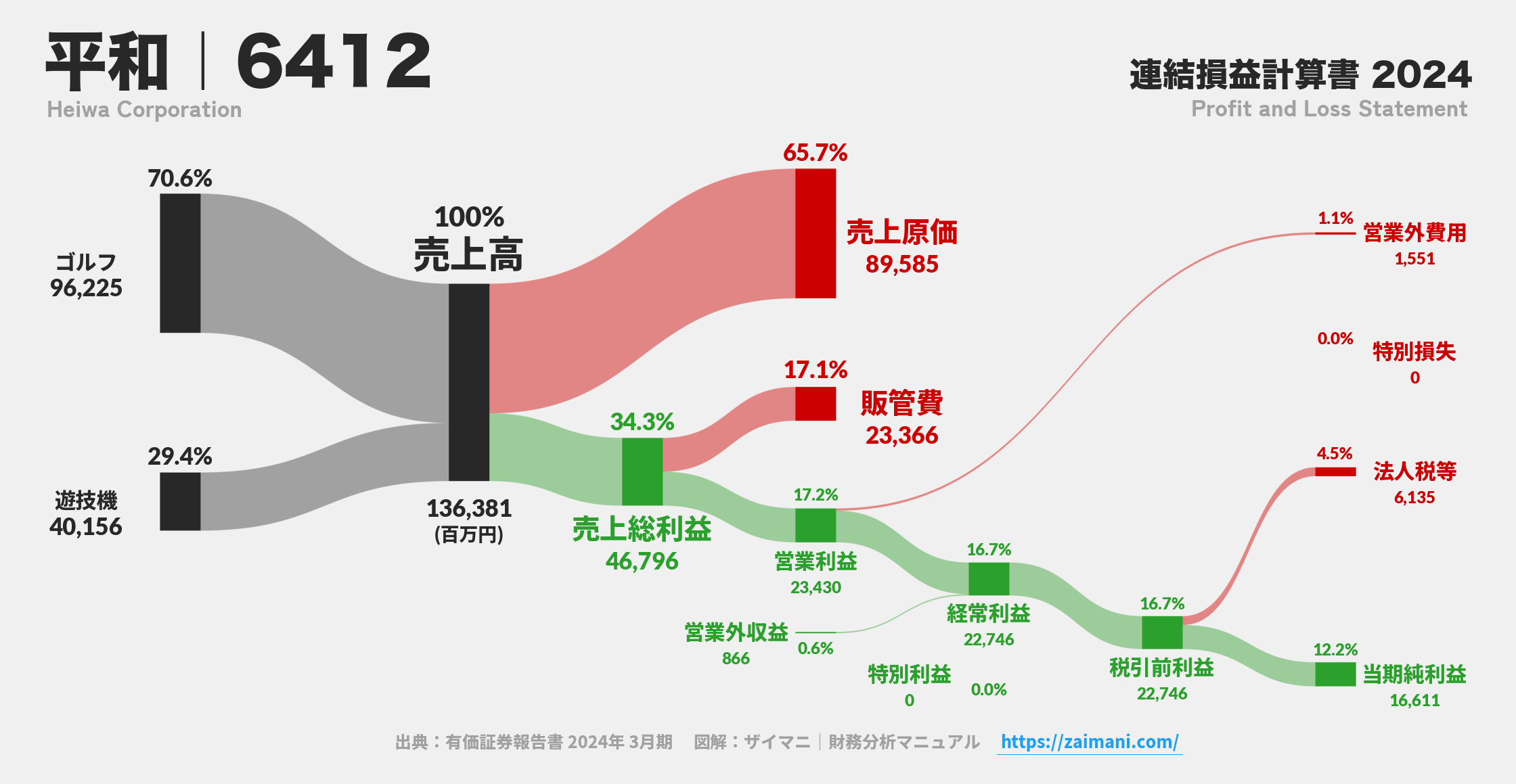 平和｜6412の損益計算書サンキーダイアグラム図解資料