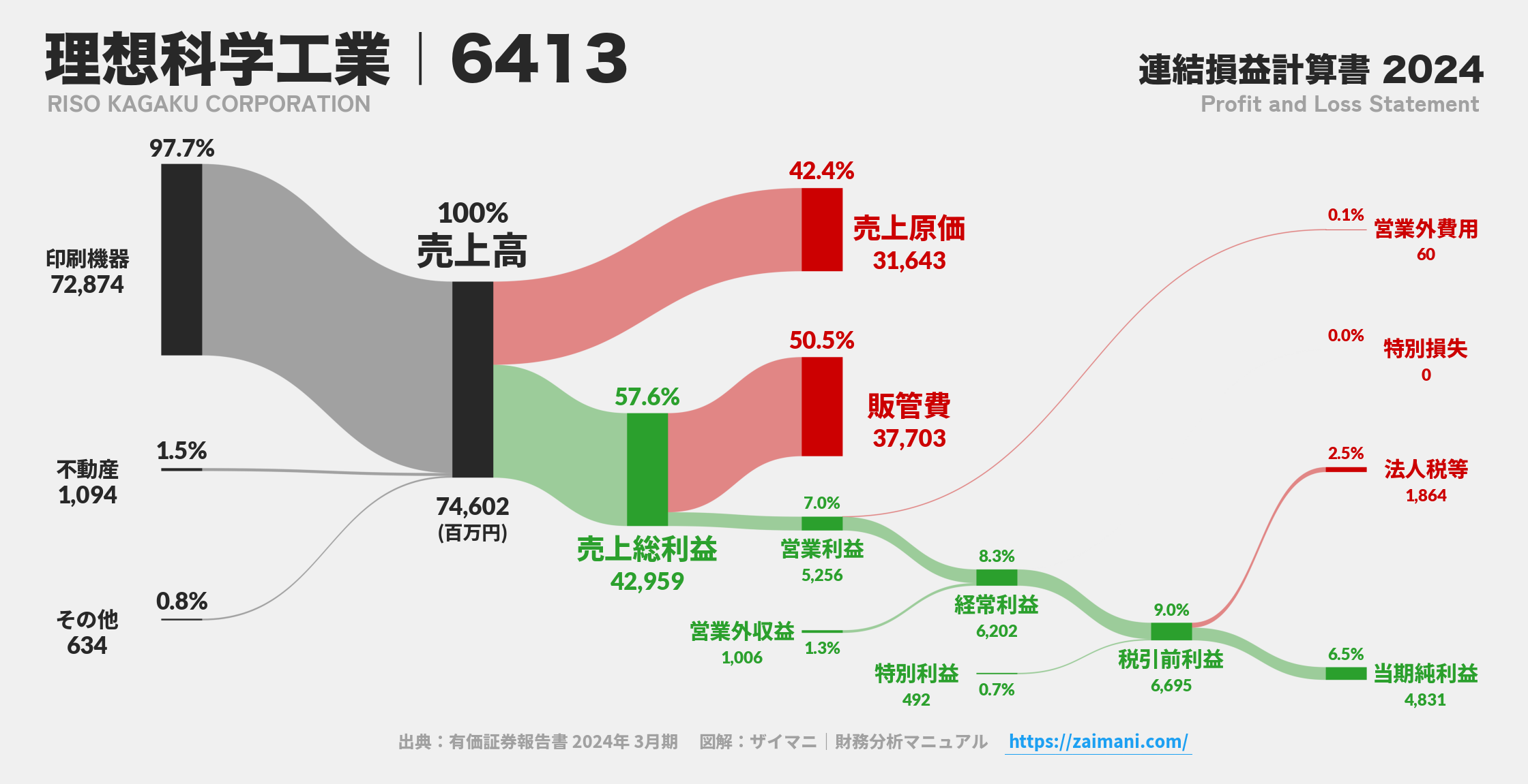 理想科学工業｜6413の損益計算書サンキーダイアグラム図解資料