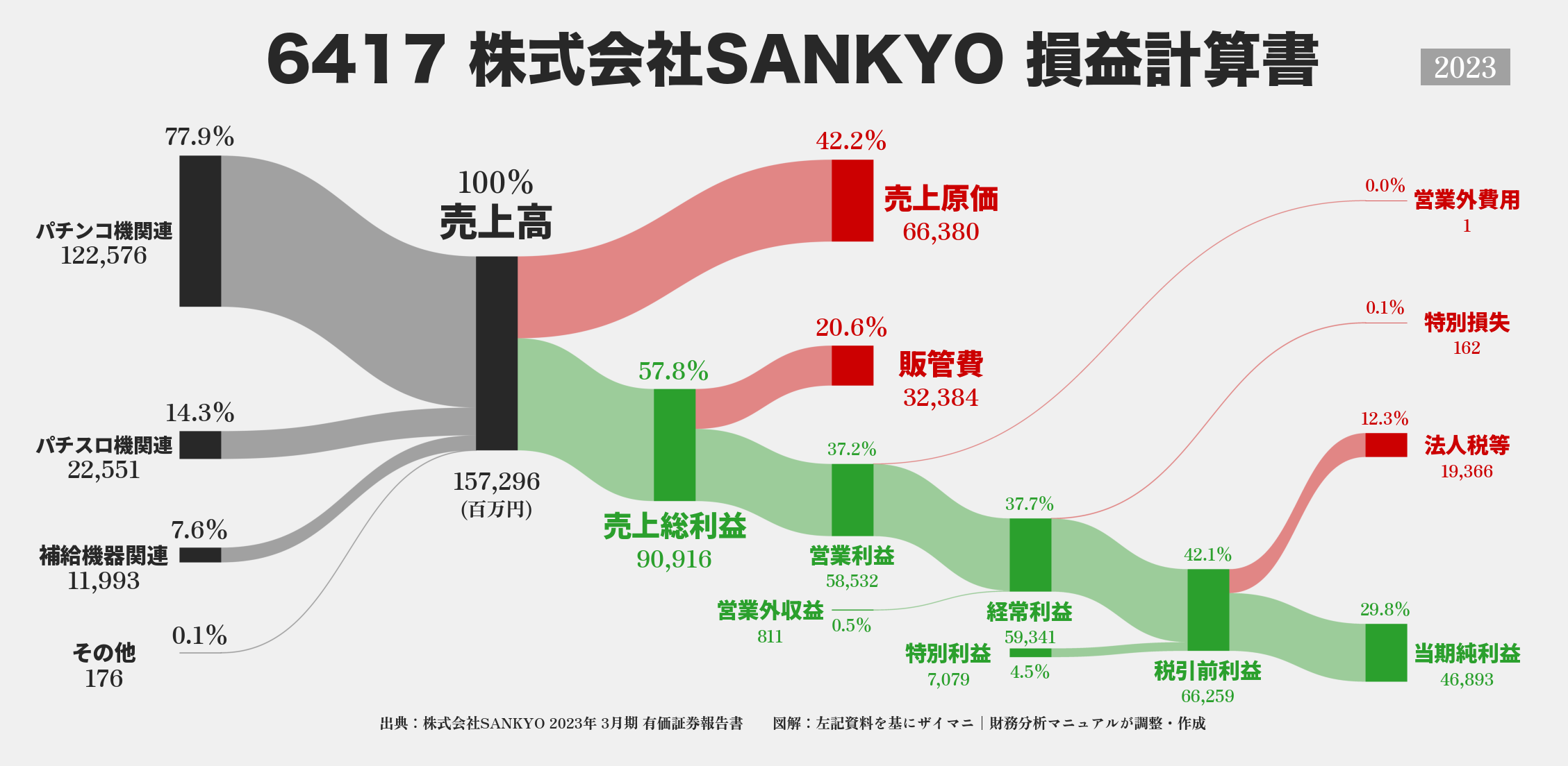 SANKYO｜6417の損益計算書サンキーダイアグラム図解資料