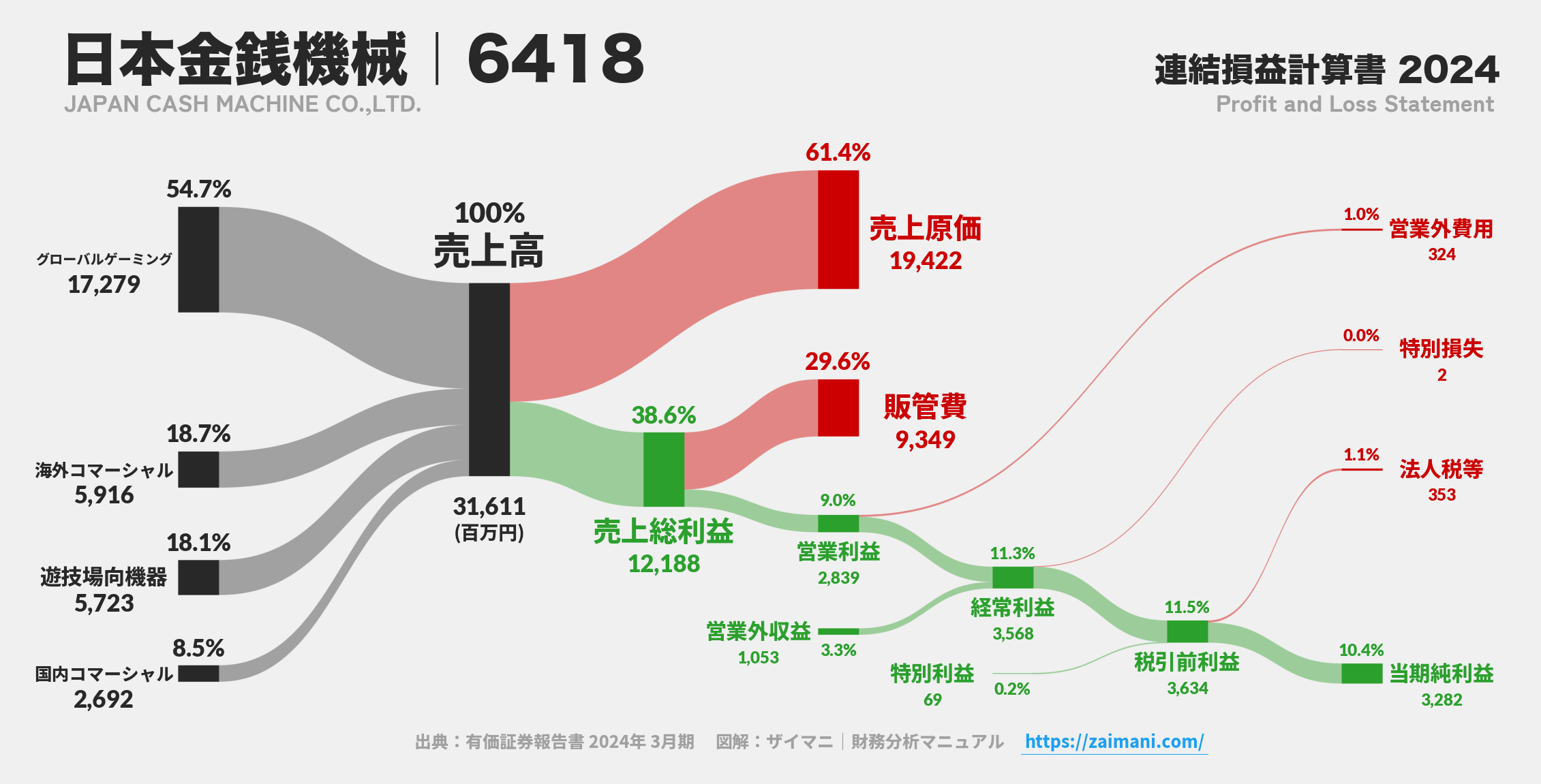 日本金銭機械｜6418の損益計算書サンキーダイアグラム図解資料