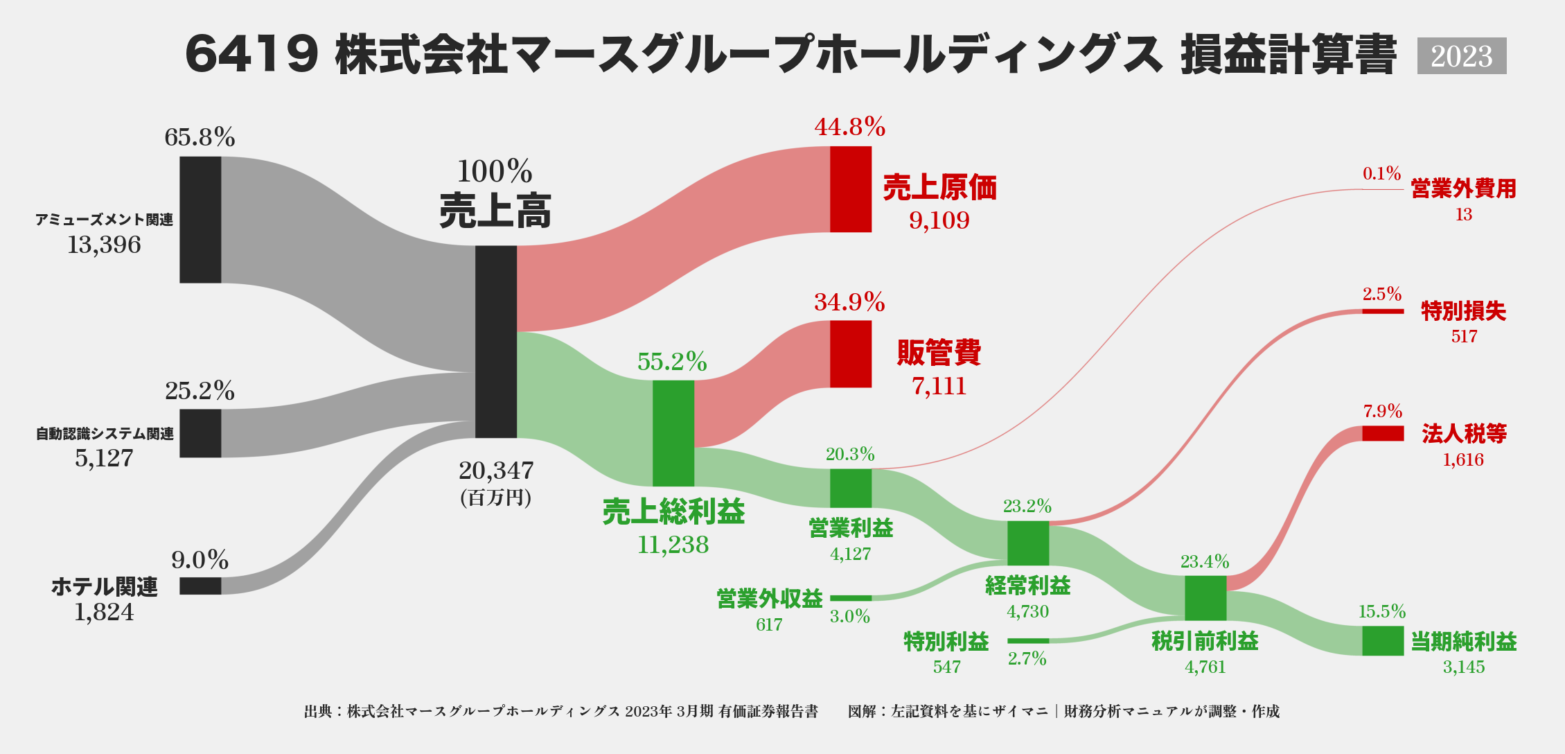 マースグループHD｜6419の損益計算書サンキーダイアグラム図解資料