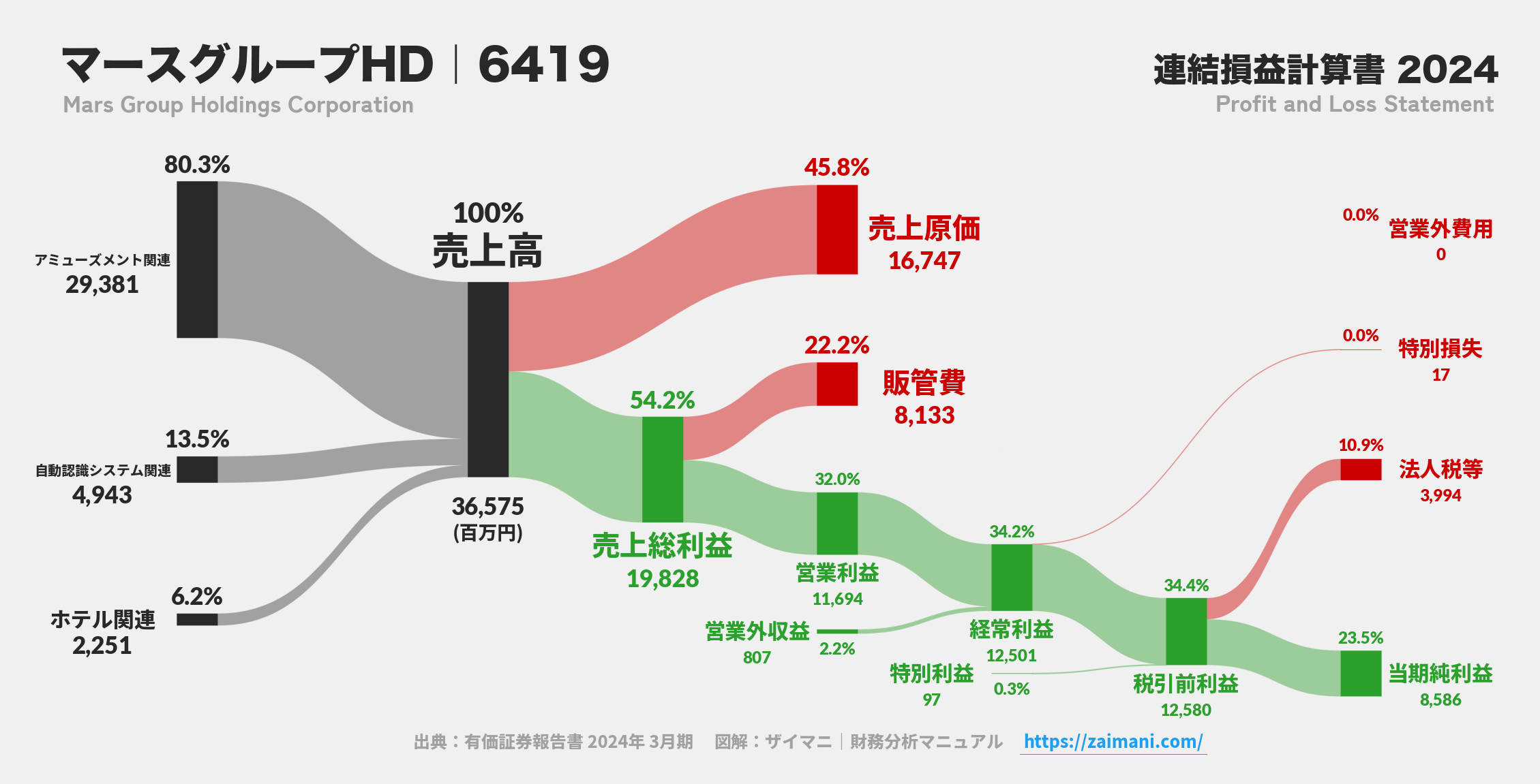 マースグループHD｜6419の損益計算書サンキーダイアグラム図解資料