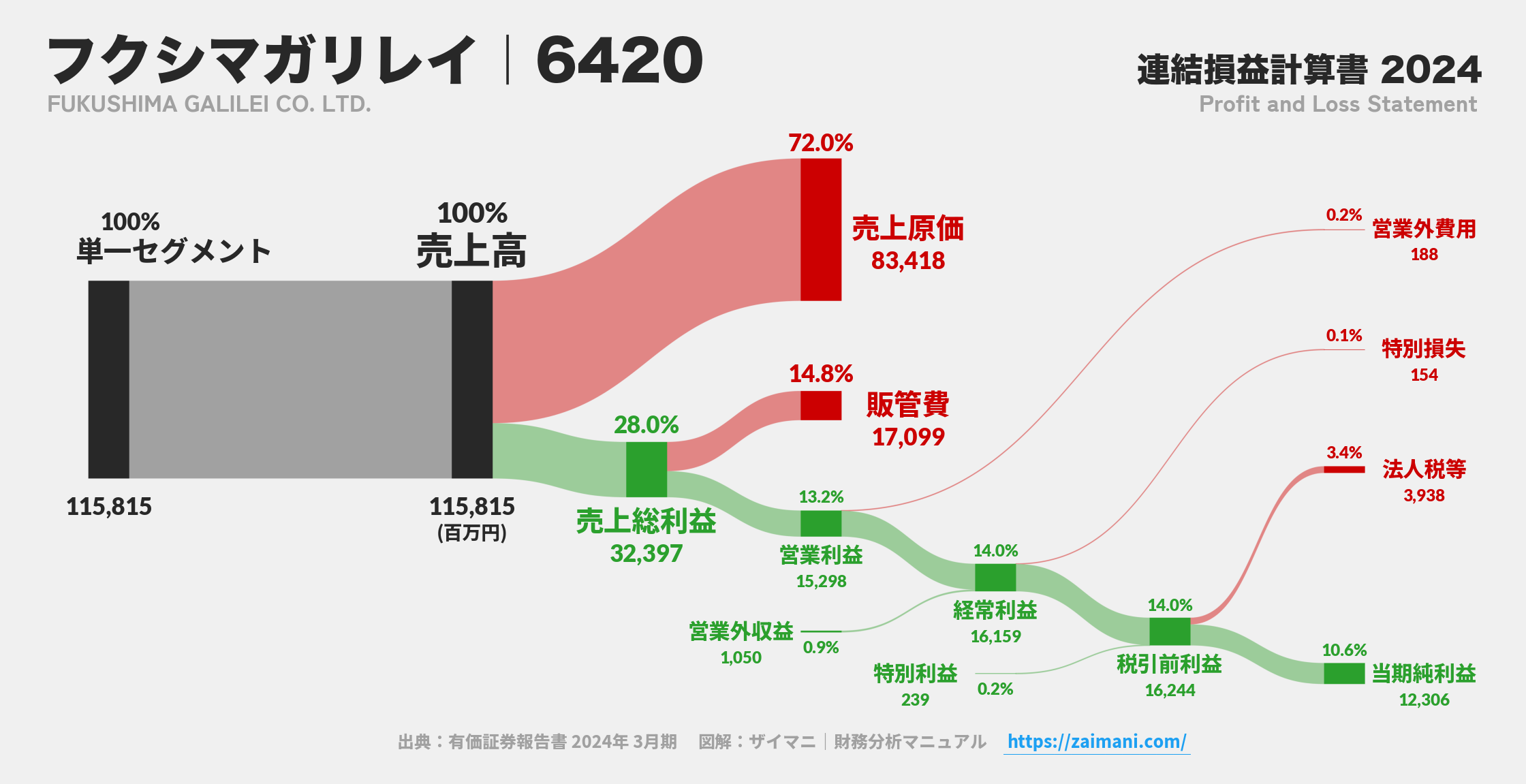 フクシマガリレイ｜6420の損益計算書サンキーダイアグラム図解資料