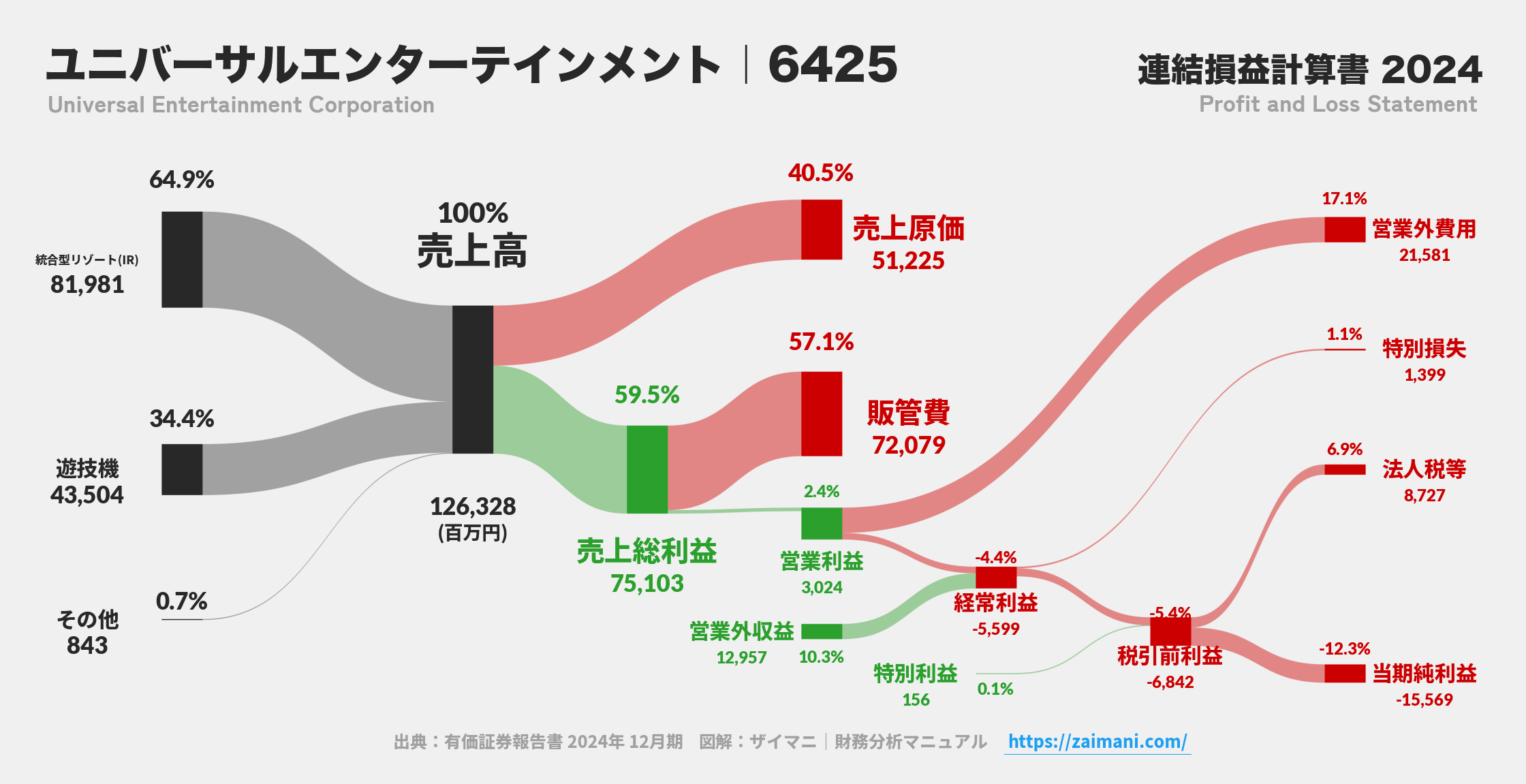 ユニバーサルエンターテインメント｜6425の損益計算書サンキーダイアグラム図解資料