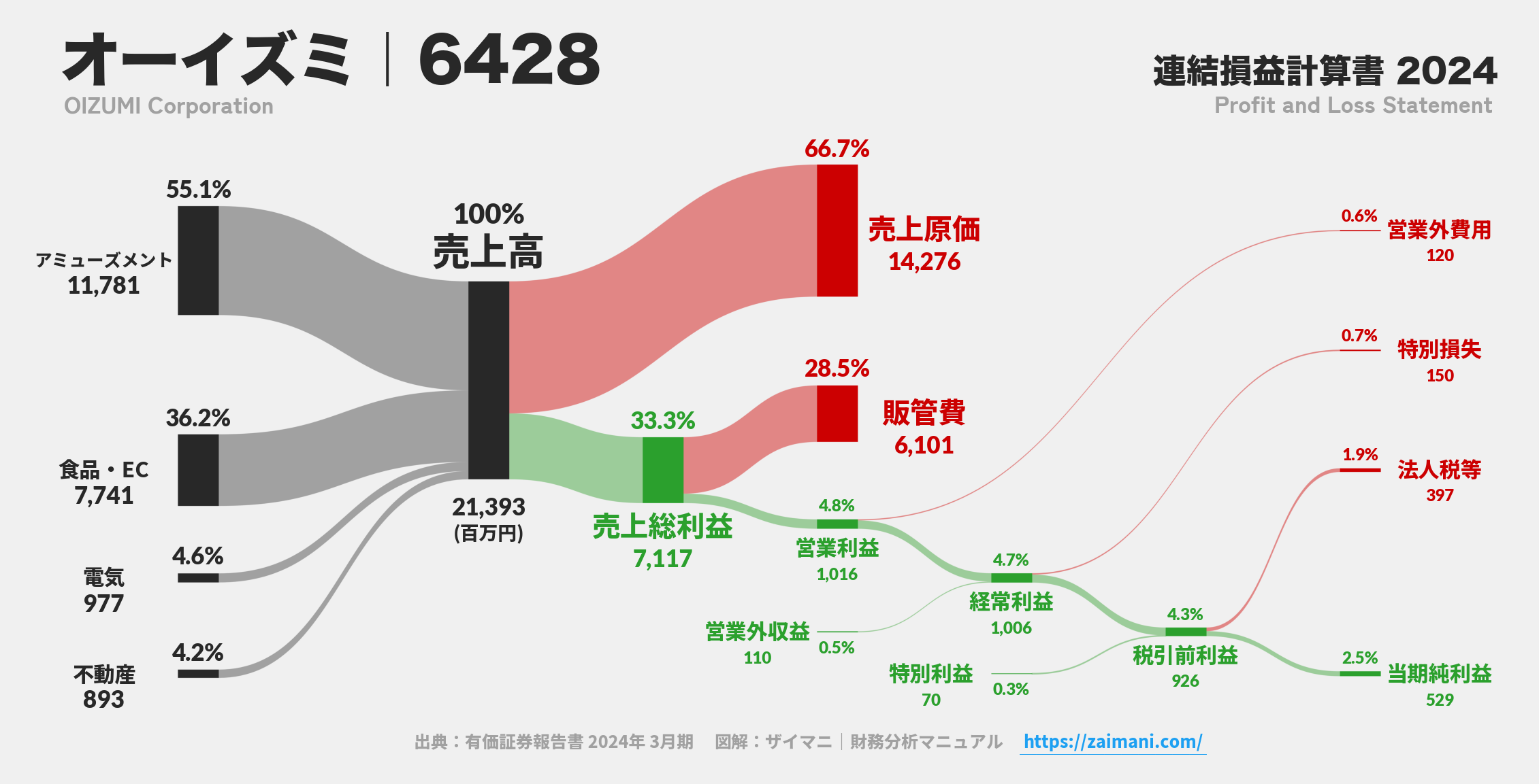 オーイズミ|6428の損益計算書サンキーダイアグラム図解資料