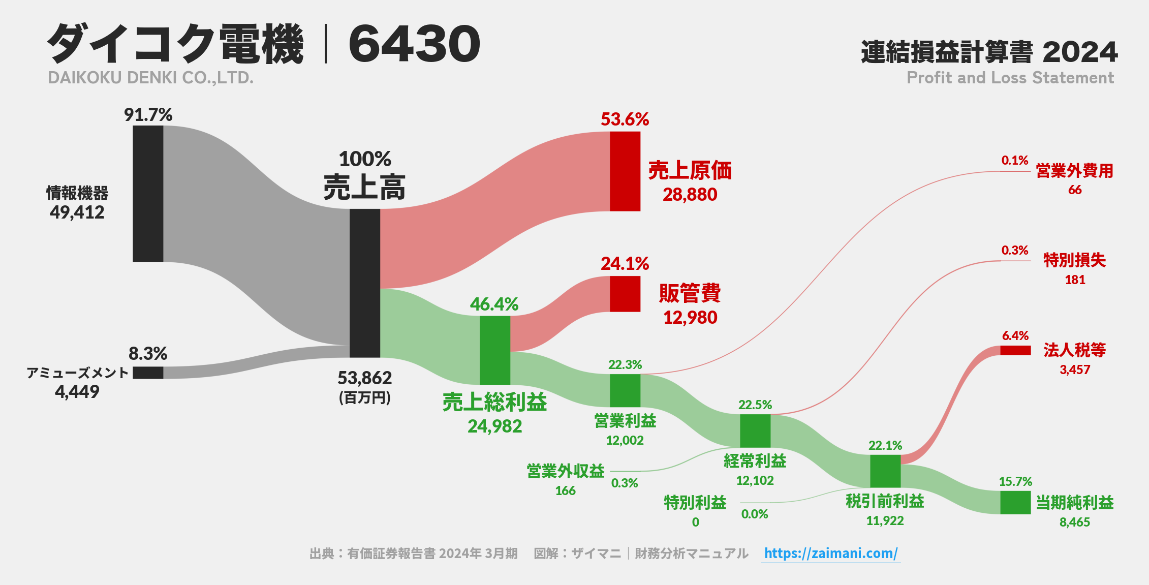 ダイコク電機｜6430の損益計算書サンキーダイアグラム図解資料