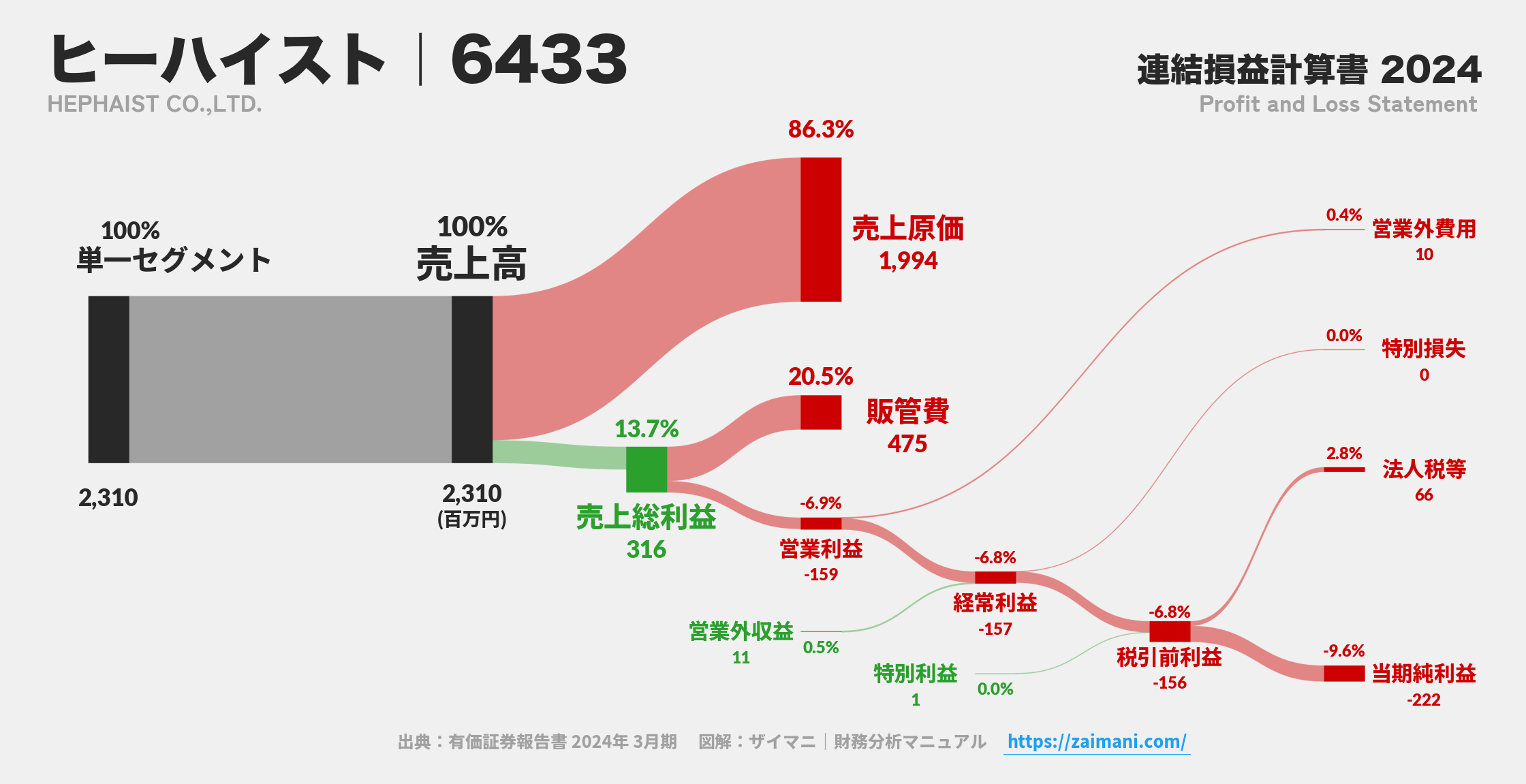 ヒーハイスト｜6433の損益計算書サンキーダイアグラム図解資料