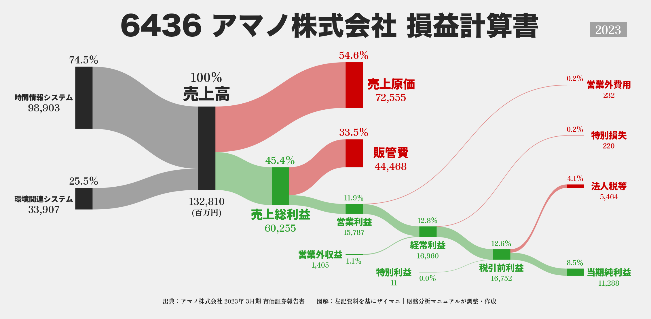 アマノ｜6436の損益計算書サンキーダイアグラム図解資料