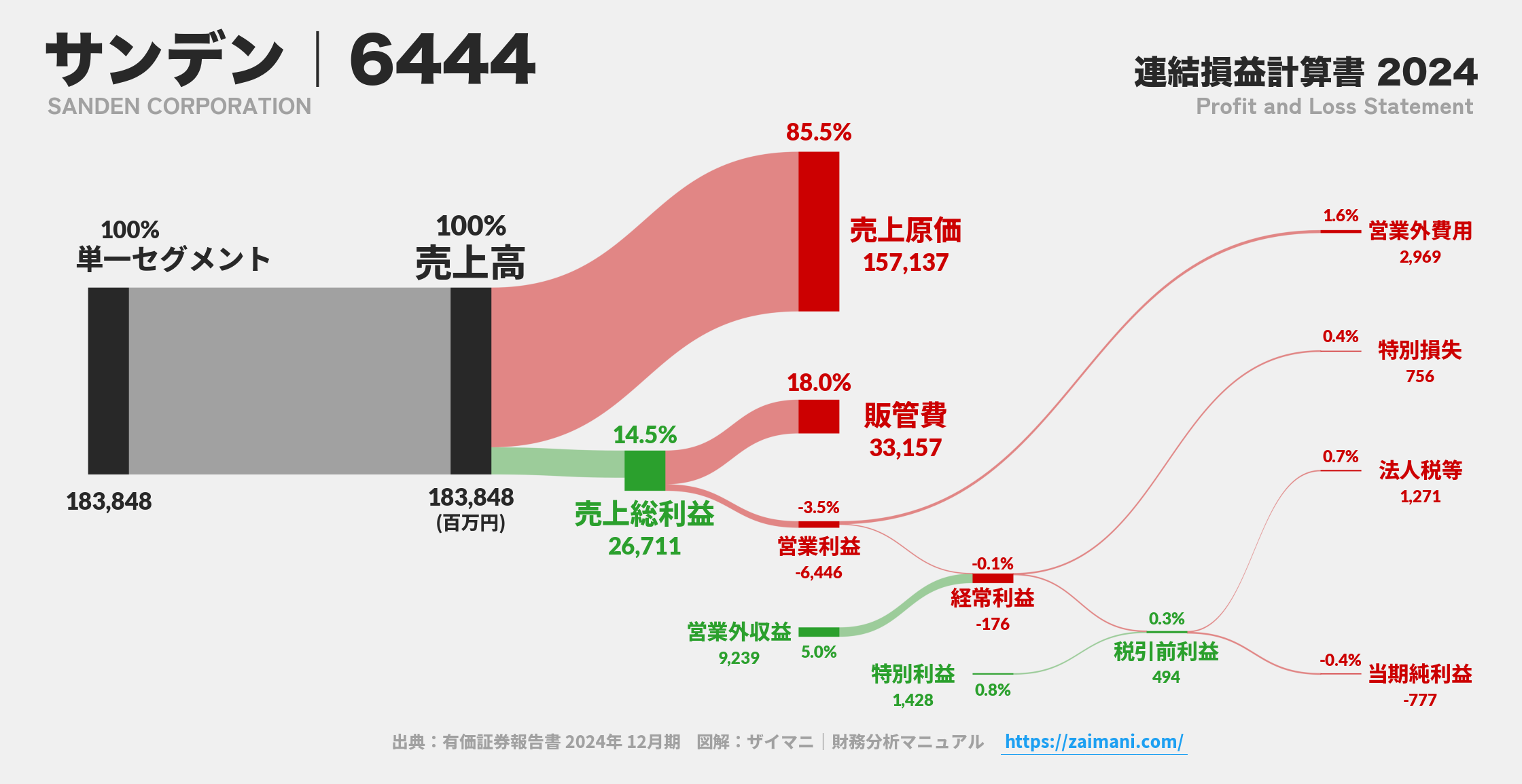 サンデン｜6444の損益計算書サンキーダイアグラム図解資料