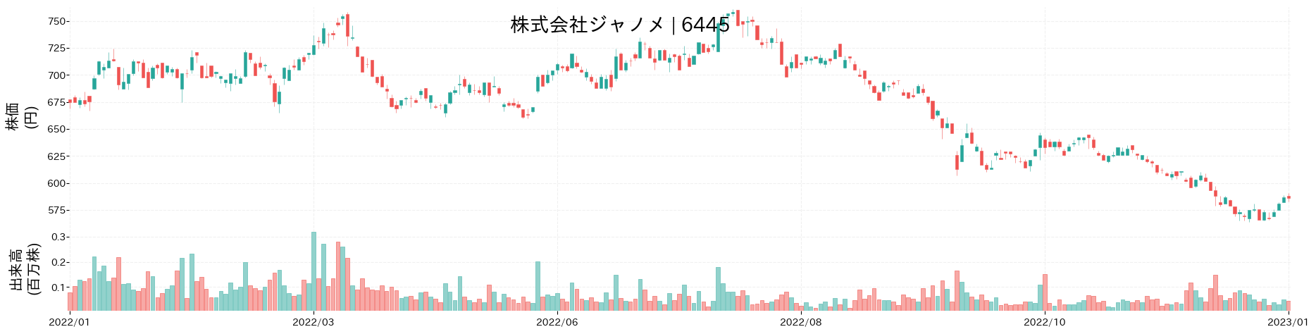 ジャノメの株価推移(2022)