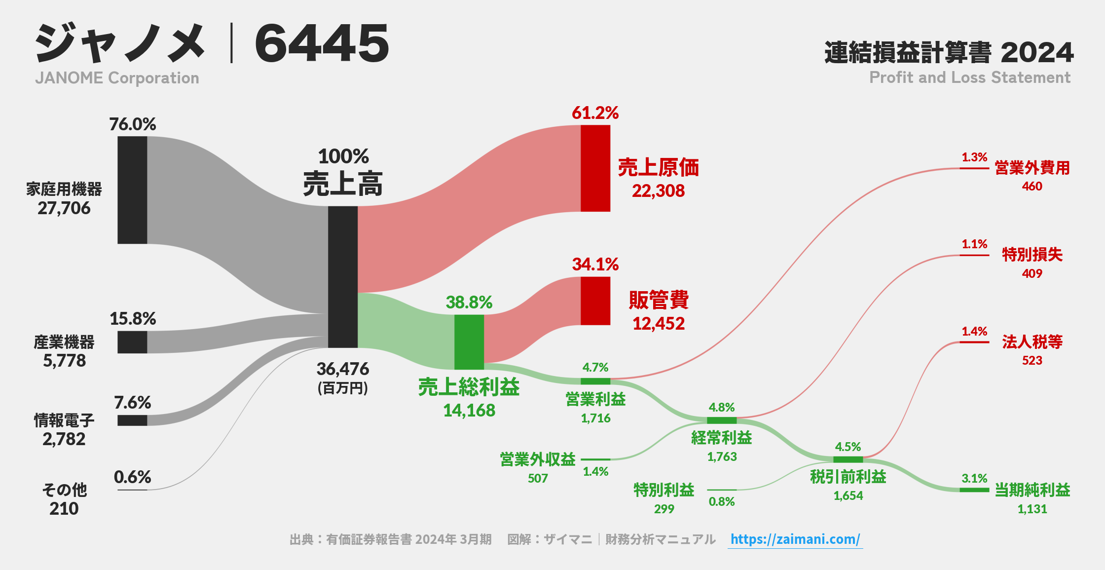 ジャノメ｜6445の損益計算書サンキーダイアグラム図解資料