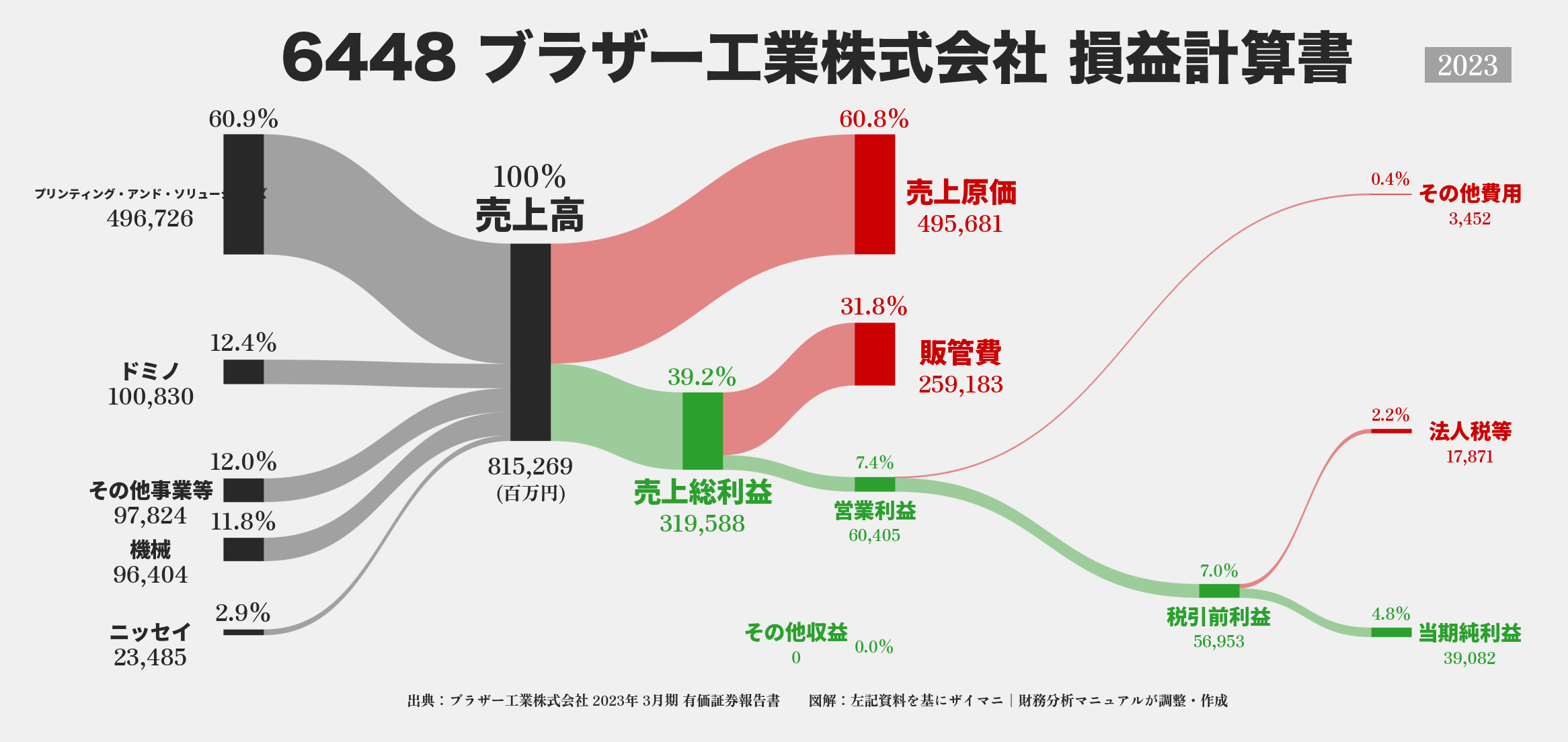 ブラザー工業｜6448の損益計算書サンキーダイアグラム図解資料