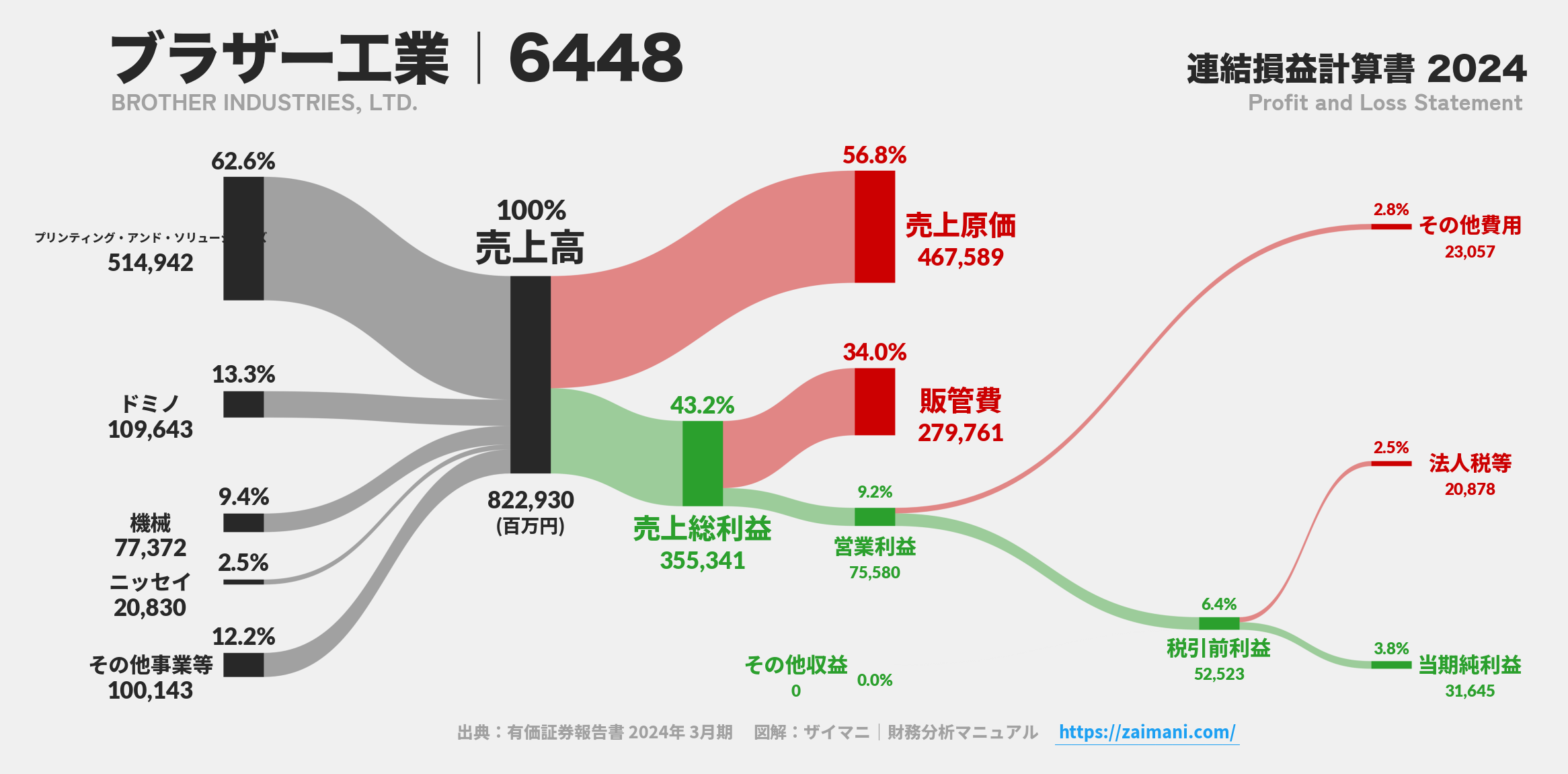 ブラザー工業｜6448の損益計算書サンキーダイアグラム図解資料