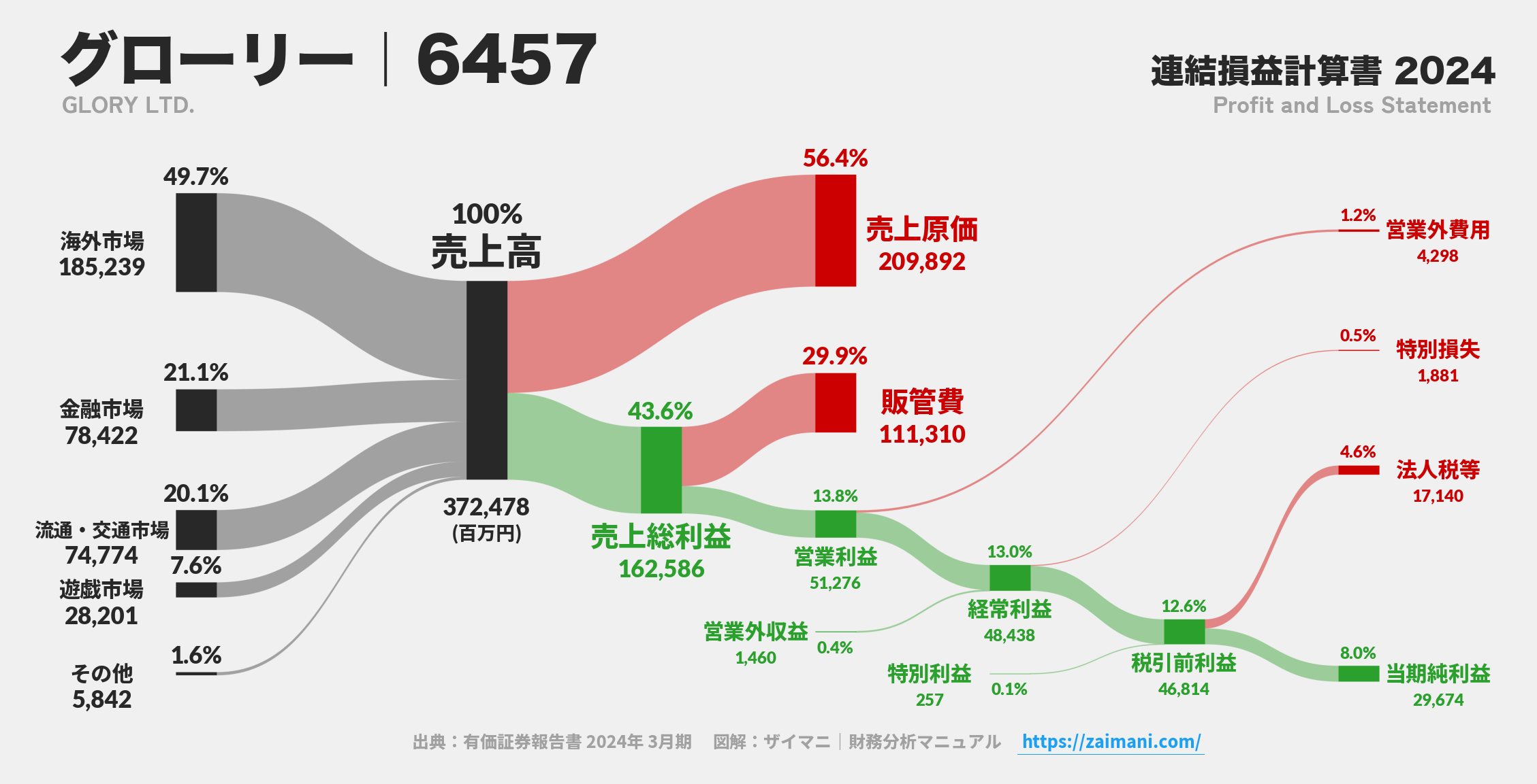 グローリー｜6457の損益計算書サンキーダイアグラム図解資料