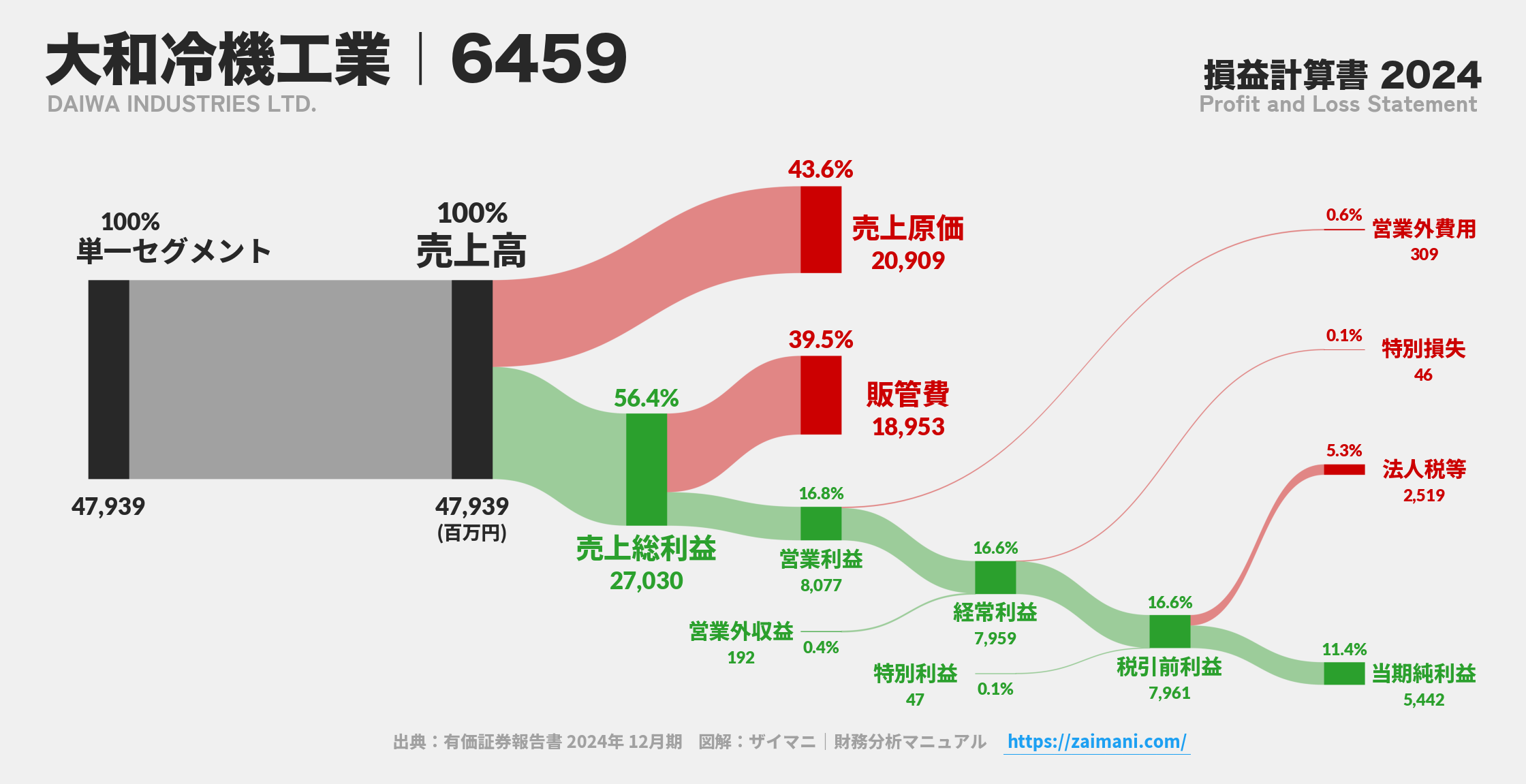 大和冷機工業｜6459の損益計算書サンキーダイアグラム図解資料
